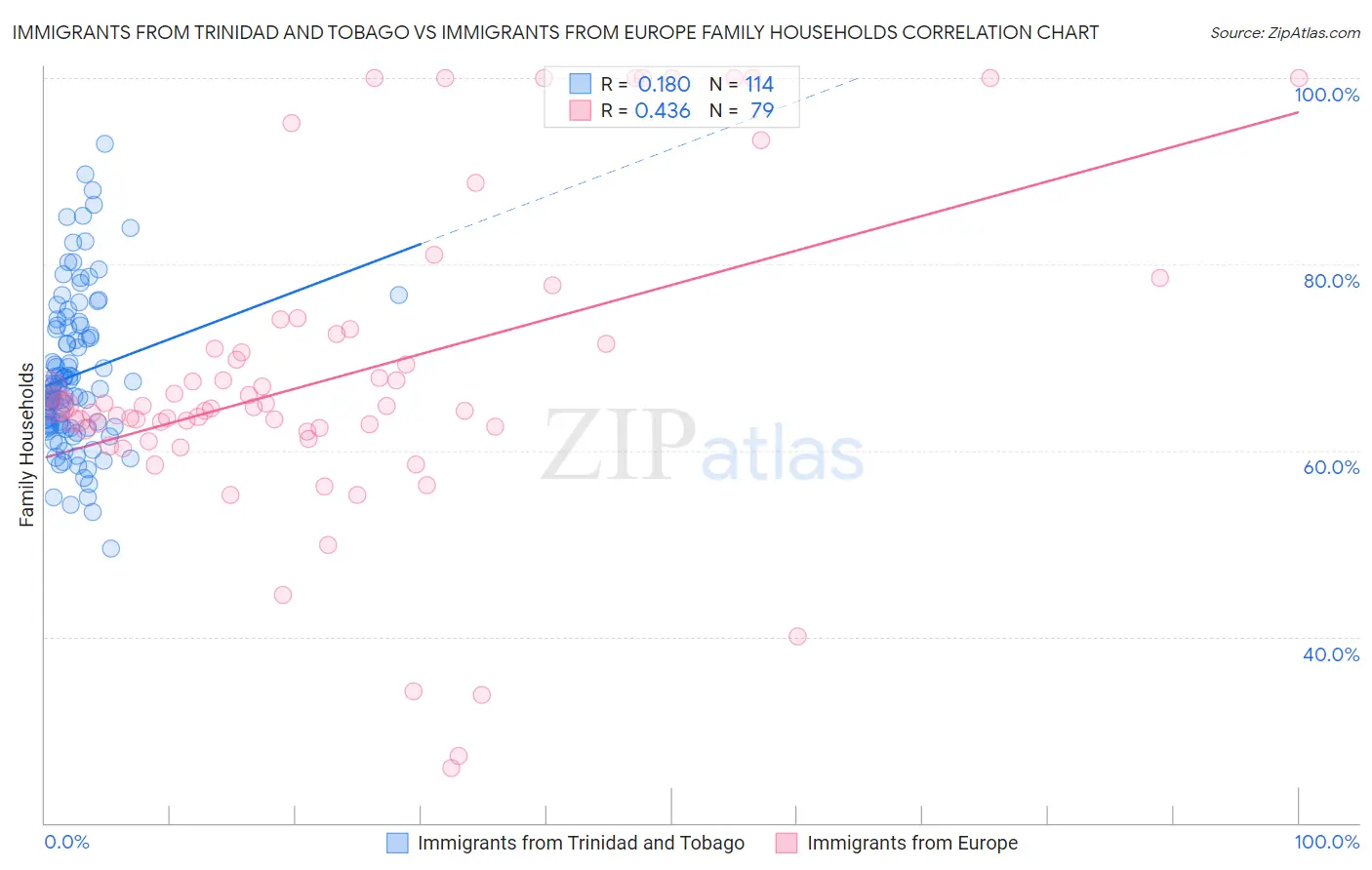 Immigrants from Trinidad and Tobago vs Immigrants from Europe Family Households