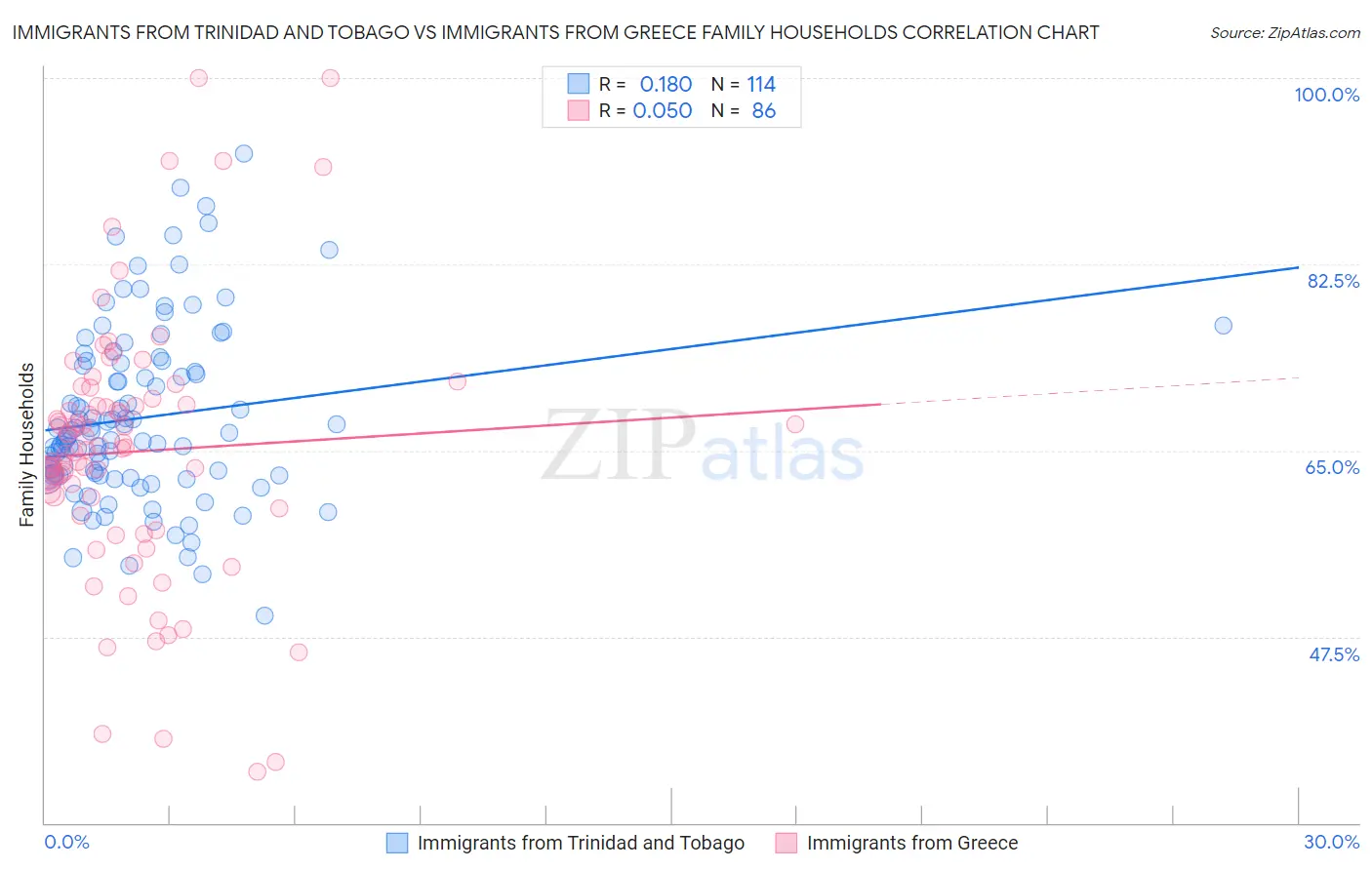 Immigrants from Trinidad and Tobago vs Immigrants from Greece Family Households