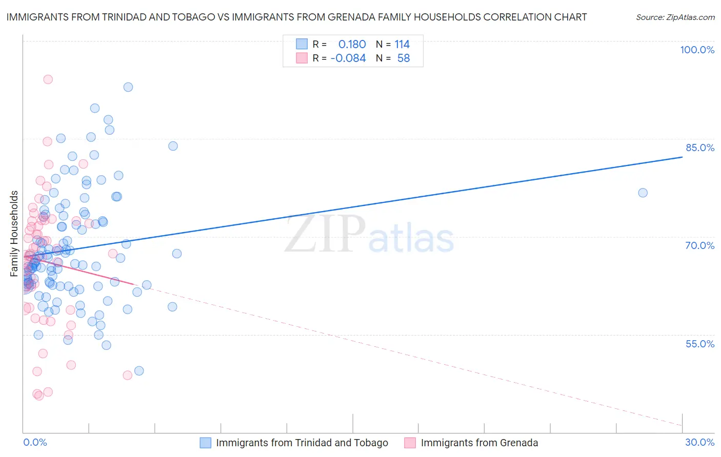 Immigrants from Trinidad and Tobago vs Immigrants from Grenada Family Households