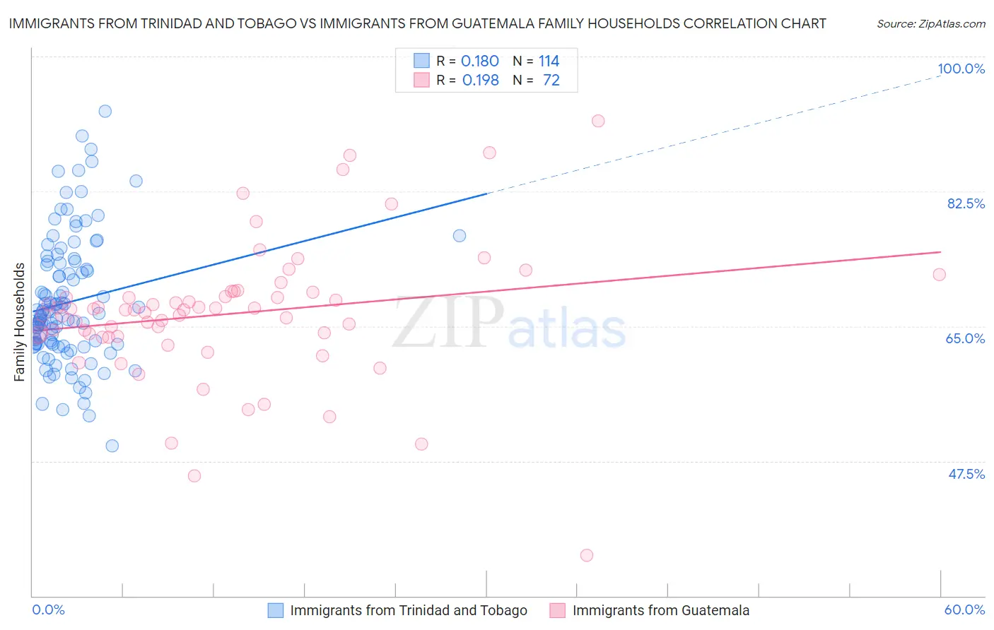 Immigrants from Trinidad and Tobago vs Immigrants from Guatemala Family Households