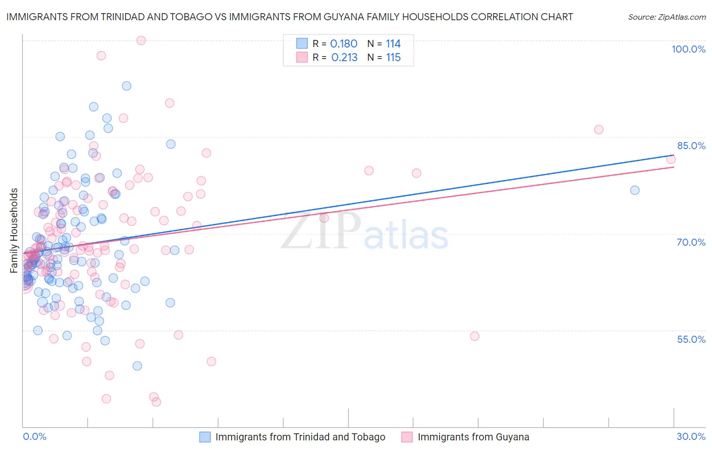 Immigrants from Trinidad and Tobago vs Immigrants from Guyana Family Households