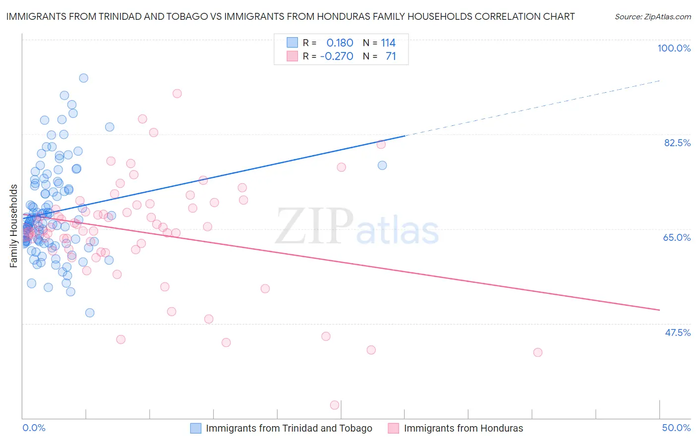 Immigrants from Trinidad and Tobago vs Immigrants from Honduras Family Households