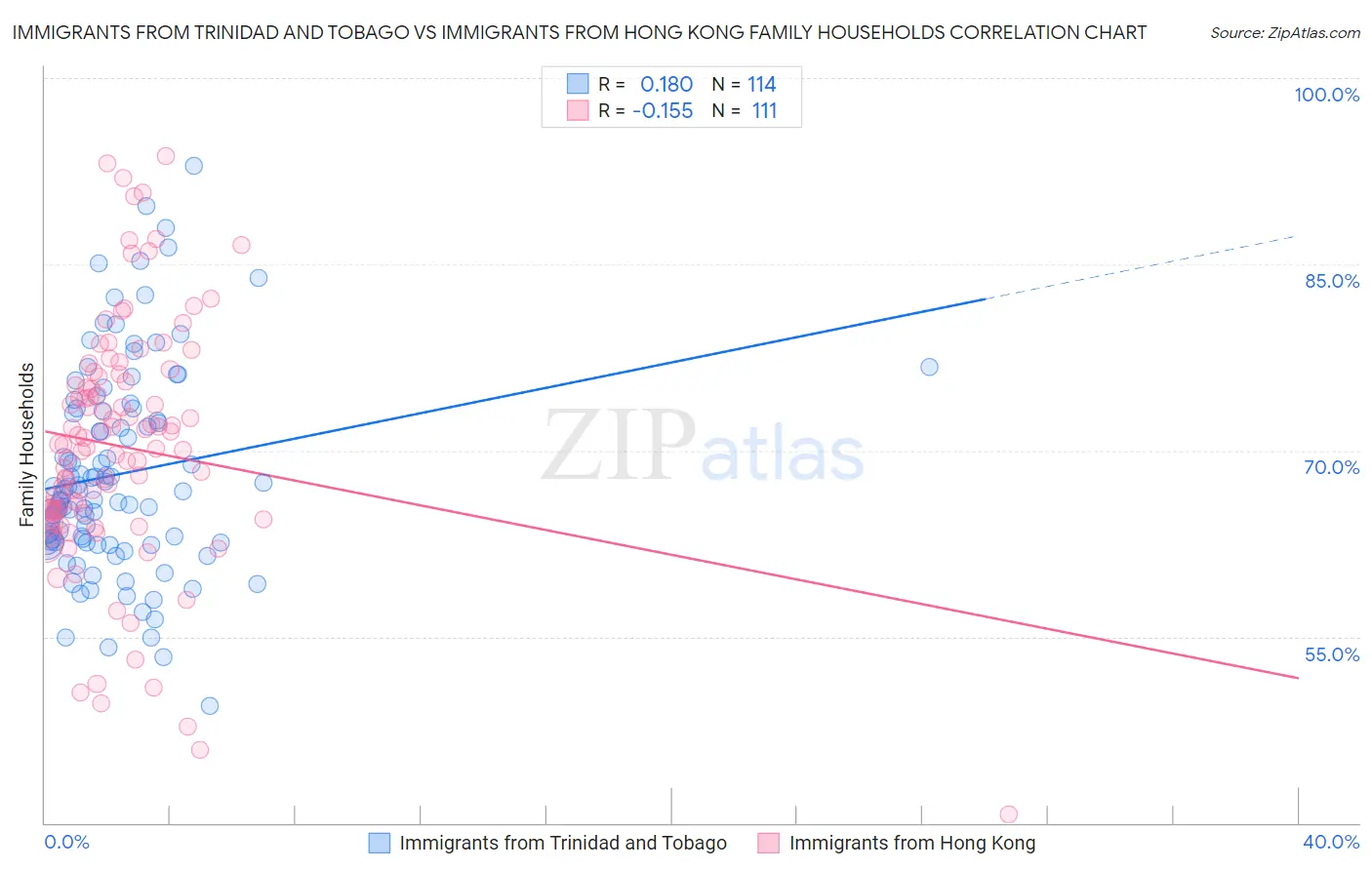 Immigrants from Trinidad and Tobago vs Immigrants from Hong Kong Family Households