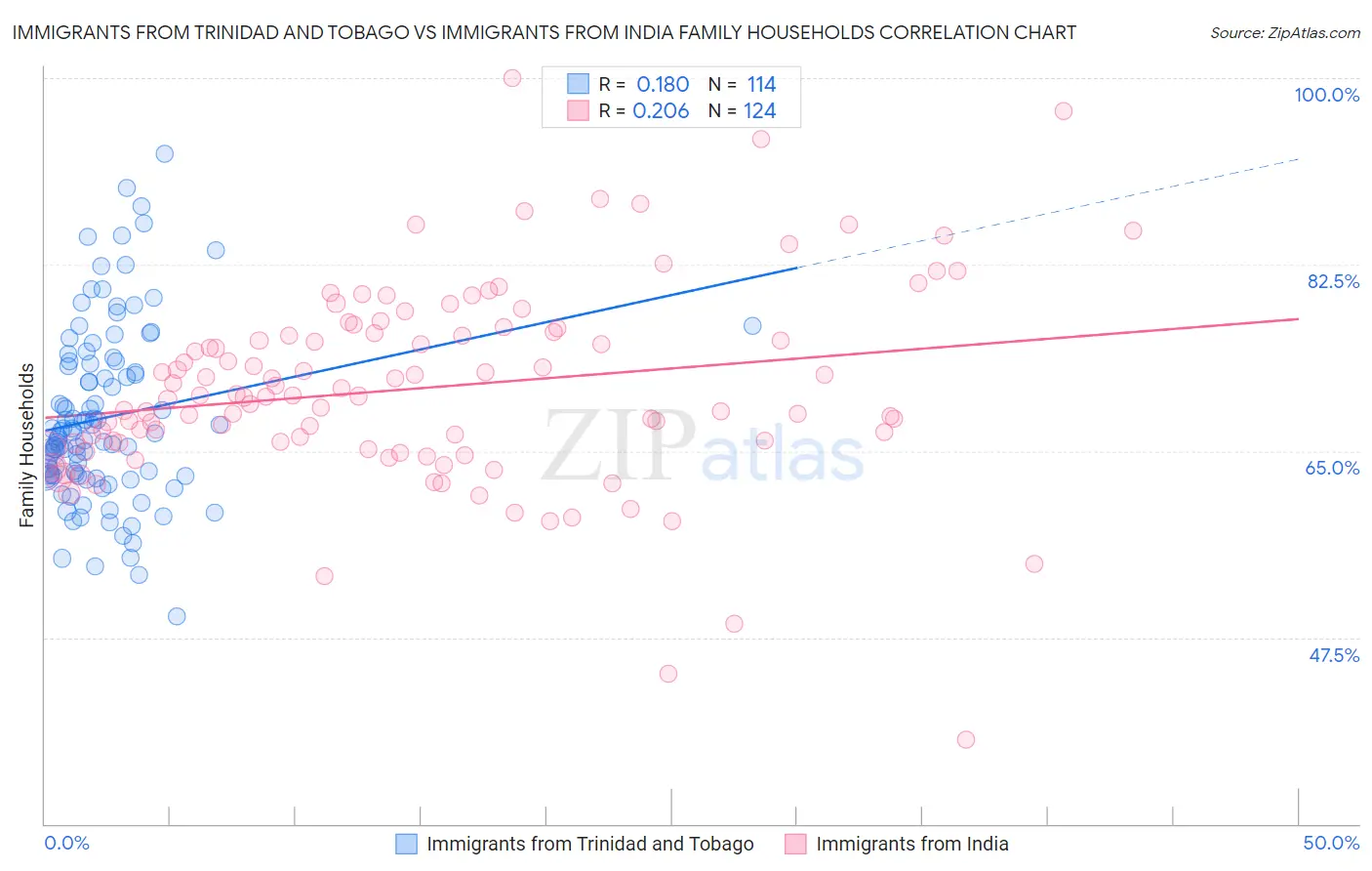 Immigrants from Trinidad and Tobago vs Immigrants from India Family Households