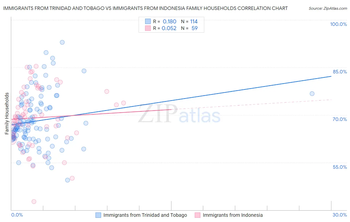 Immigrants from Trinidad and Tobago vs Immigrants from Indonesia Family Households