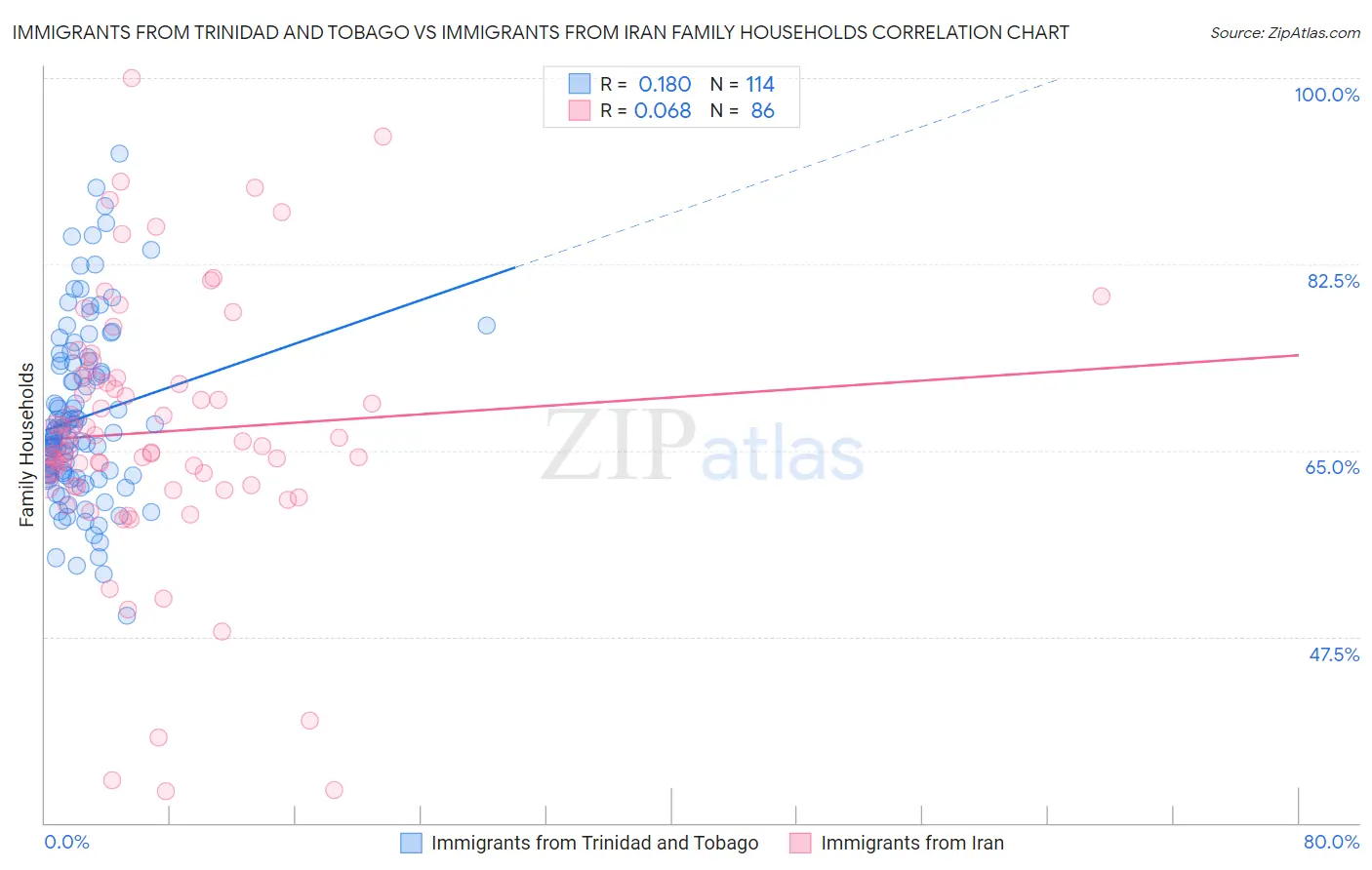 Immigrants from Trinidad and Tobago vs Immigrants from Iran Family Households