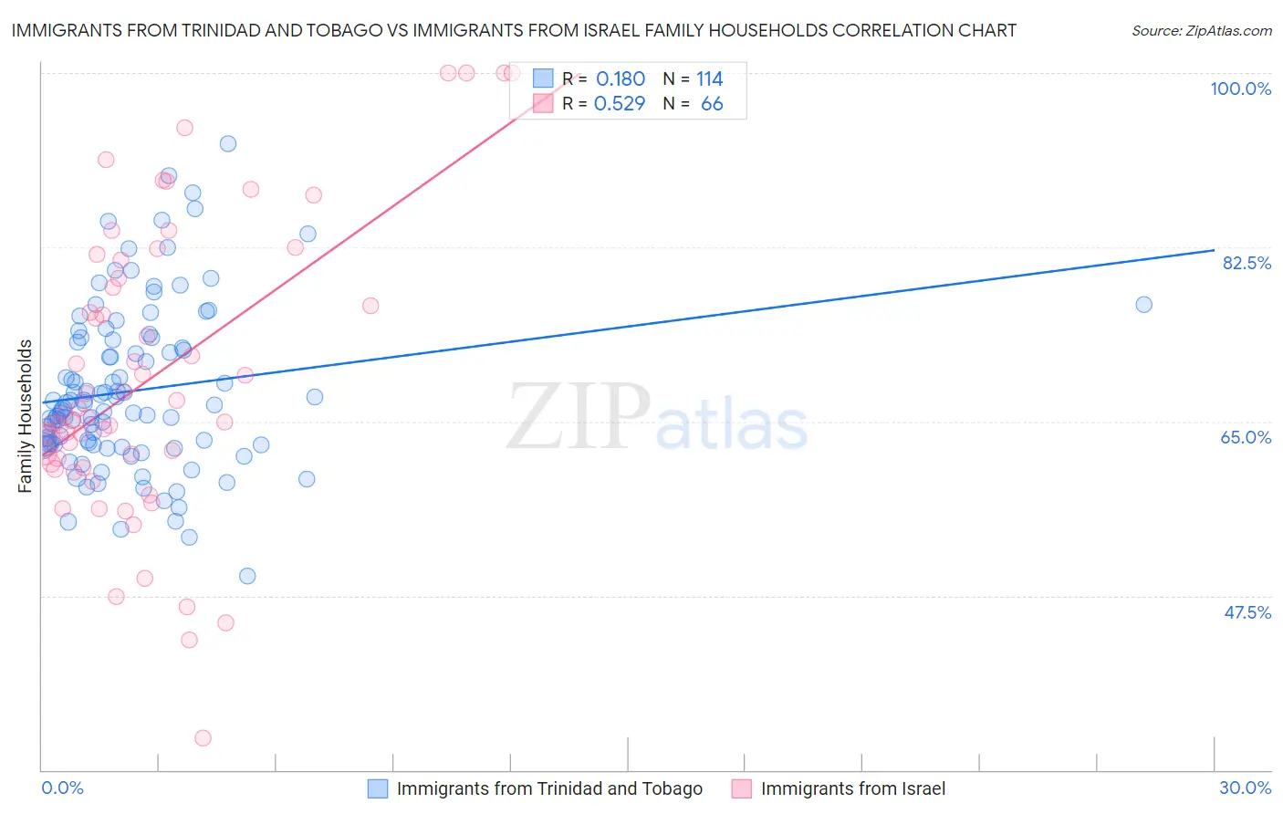 Immigrants from Trinidad and Tobago vs Immigrants from Israel Family Households