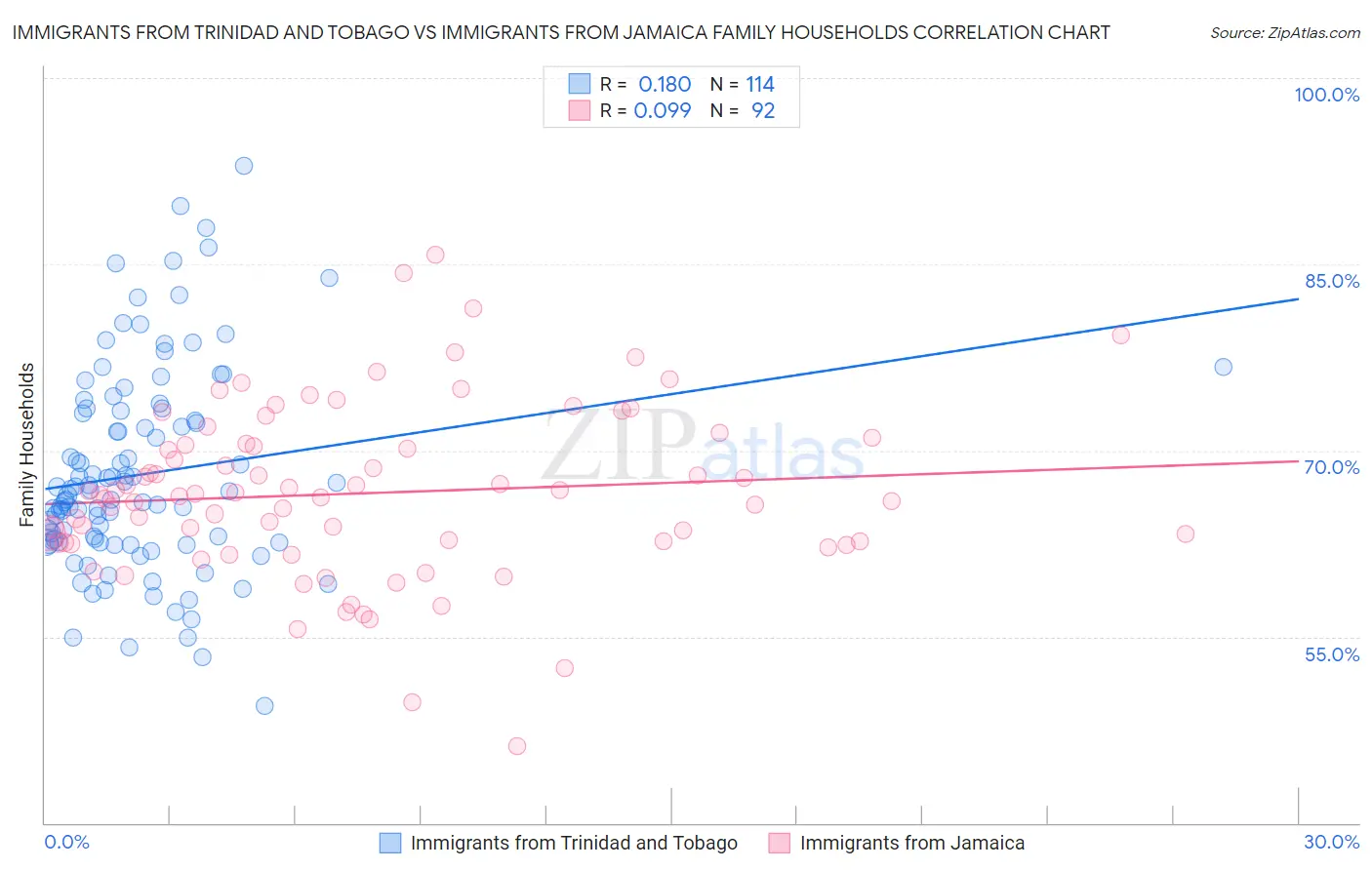 Immigrants from Trinidad and Tobago vs Immigrants from Jamaica Family Households