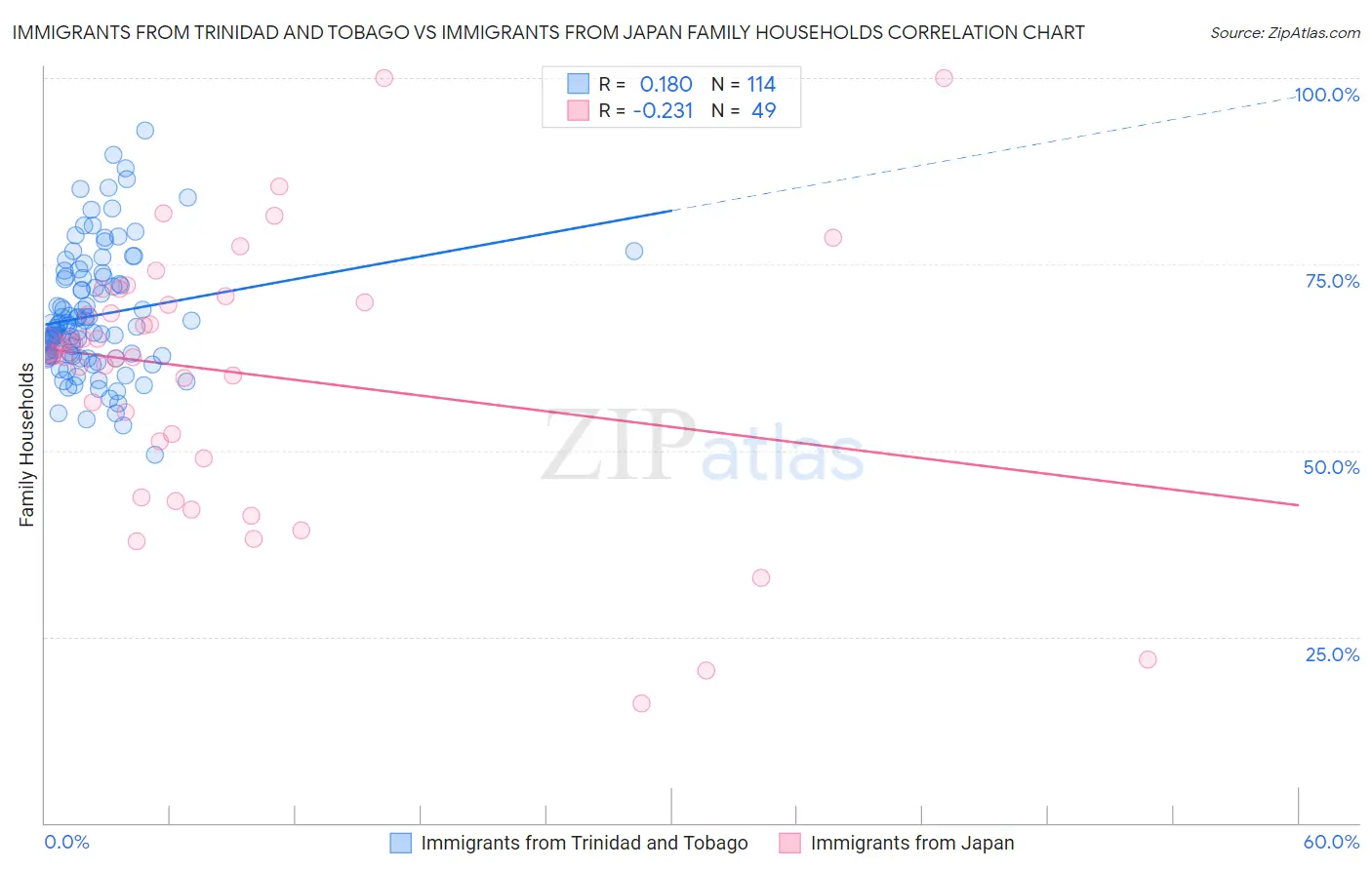 Immigrants from Trinidad and Tobago vs Immigrants from Japan Family Households