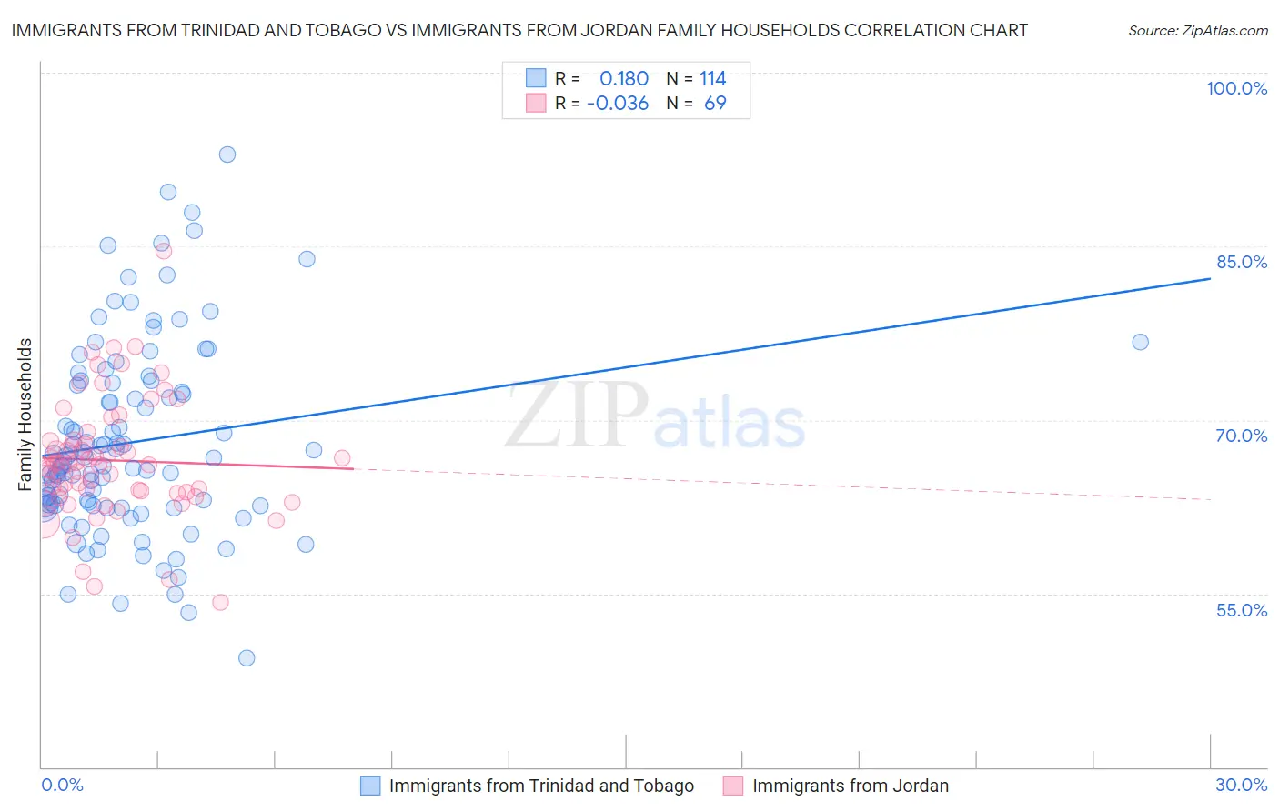 Immigrants from Trinidad and Tobago vs Immigrants from Jordan Family Households