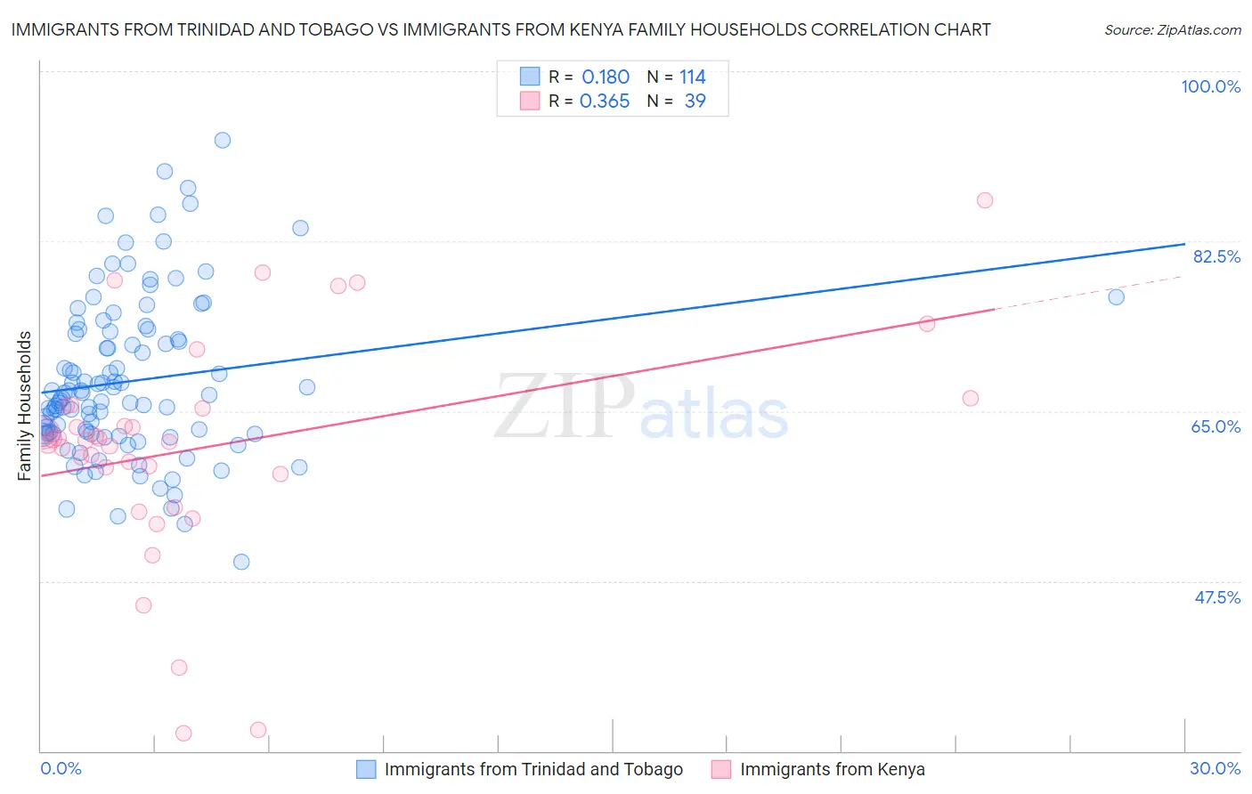 Immigrants from Trinidad and Tobago vs Immigrants from Kenya Family Households