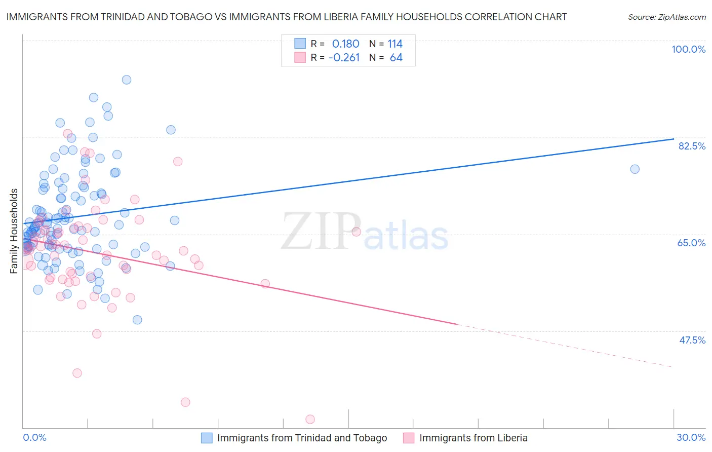 Immigrants from Trinidad and Tobago vs Immigrants from Liberia Family Households