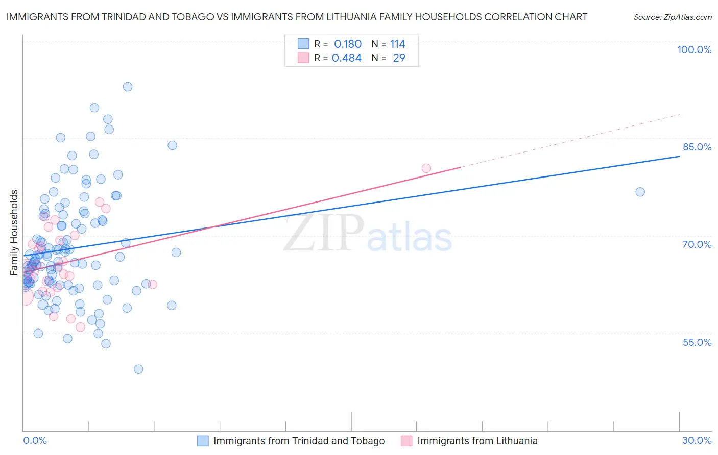 Immigrants from Trinidad and Tobago vs Immigrants from Lithuania Family Households