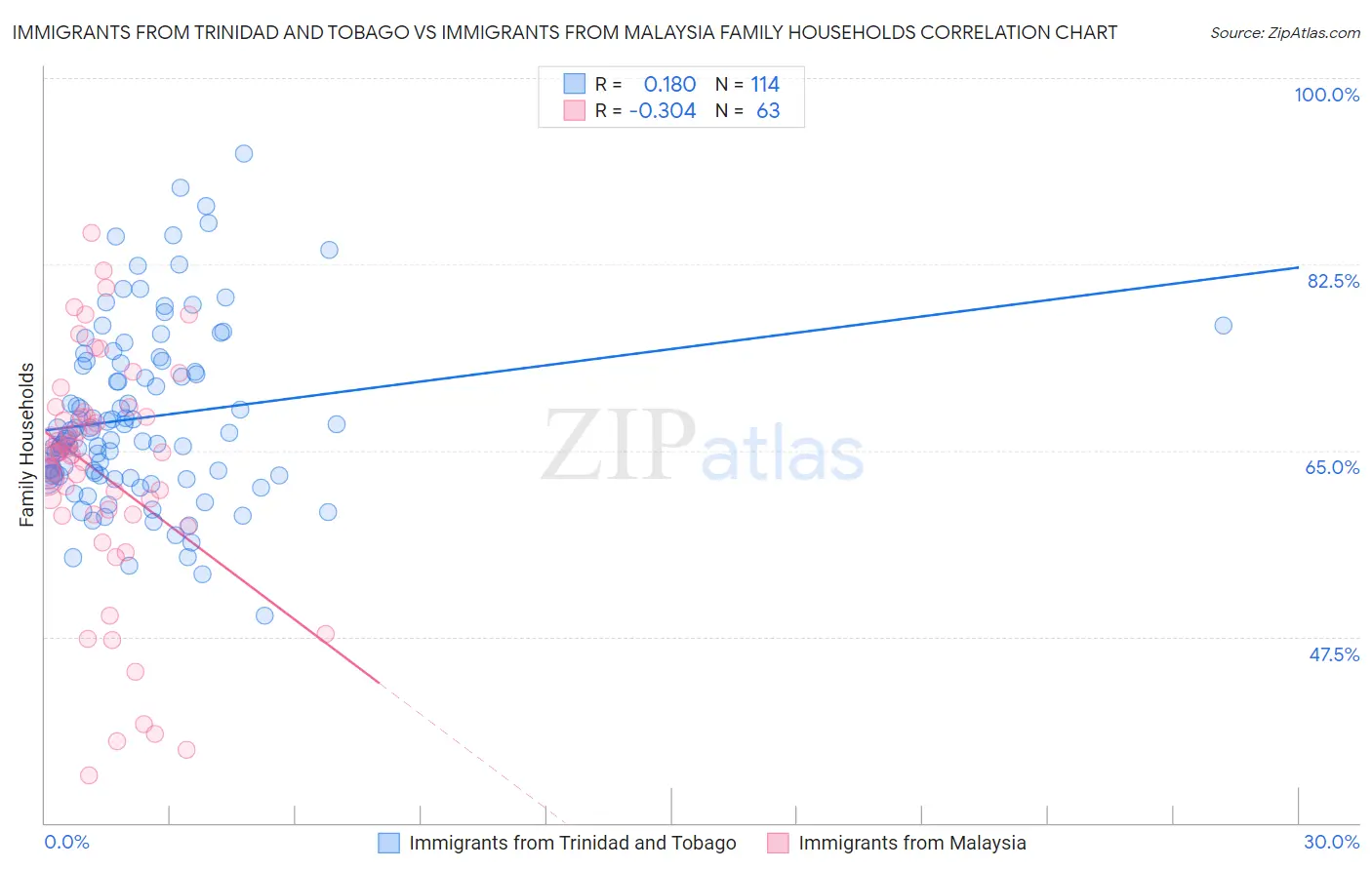 Immigrants from Trinidad and Tobago vs Immigrants from Malaysia Family Households