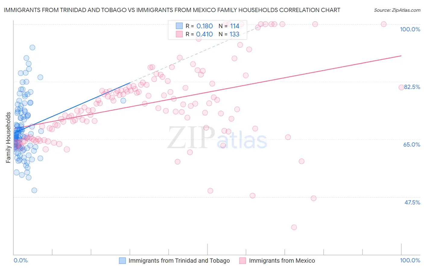 Immigrants from Trinidad and Tobago vs Immigrants from Mexico Family Households