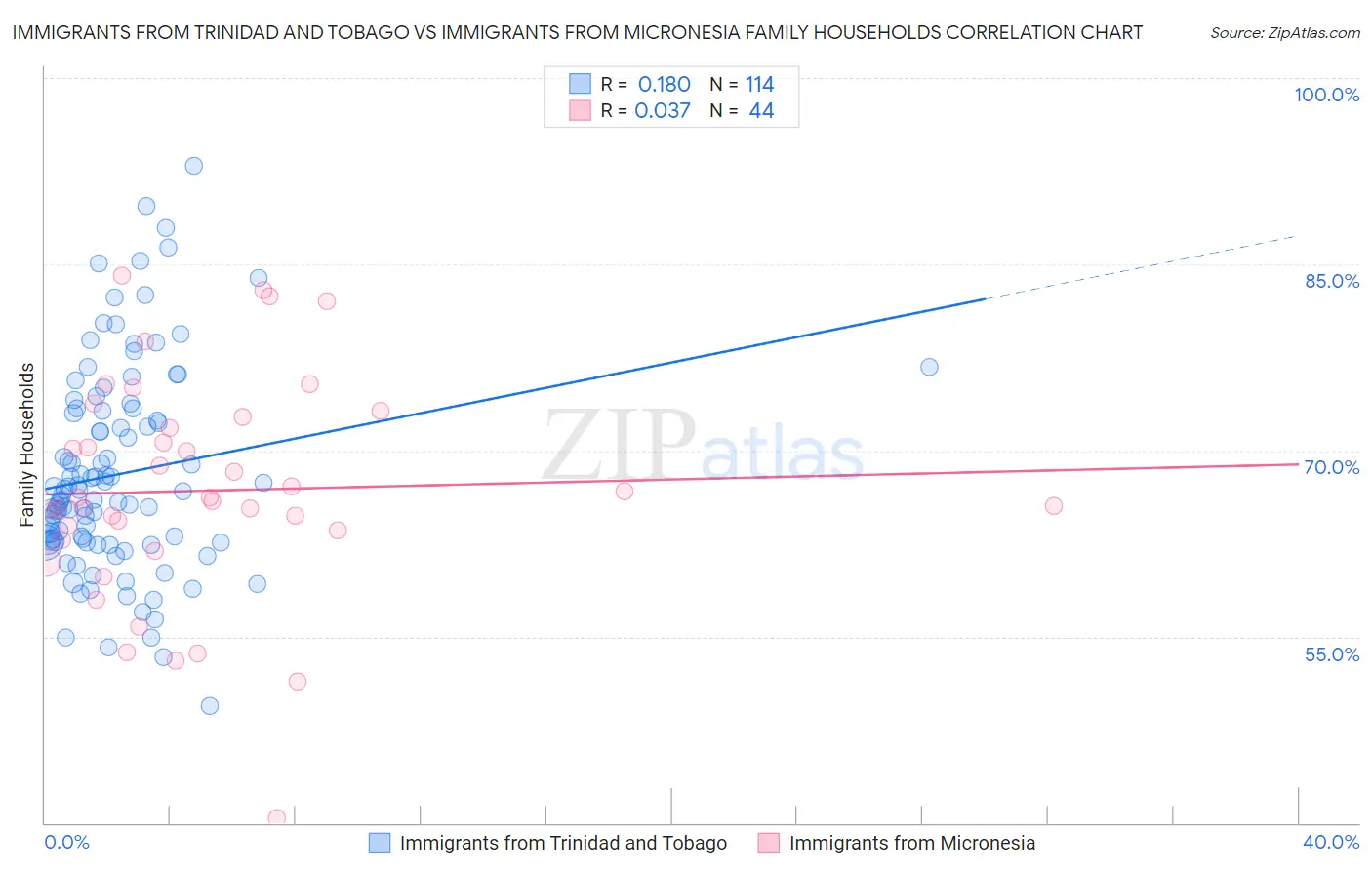 Immigrants from Trinidad and Tobago vs Immigrants from Micronesia Family Households