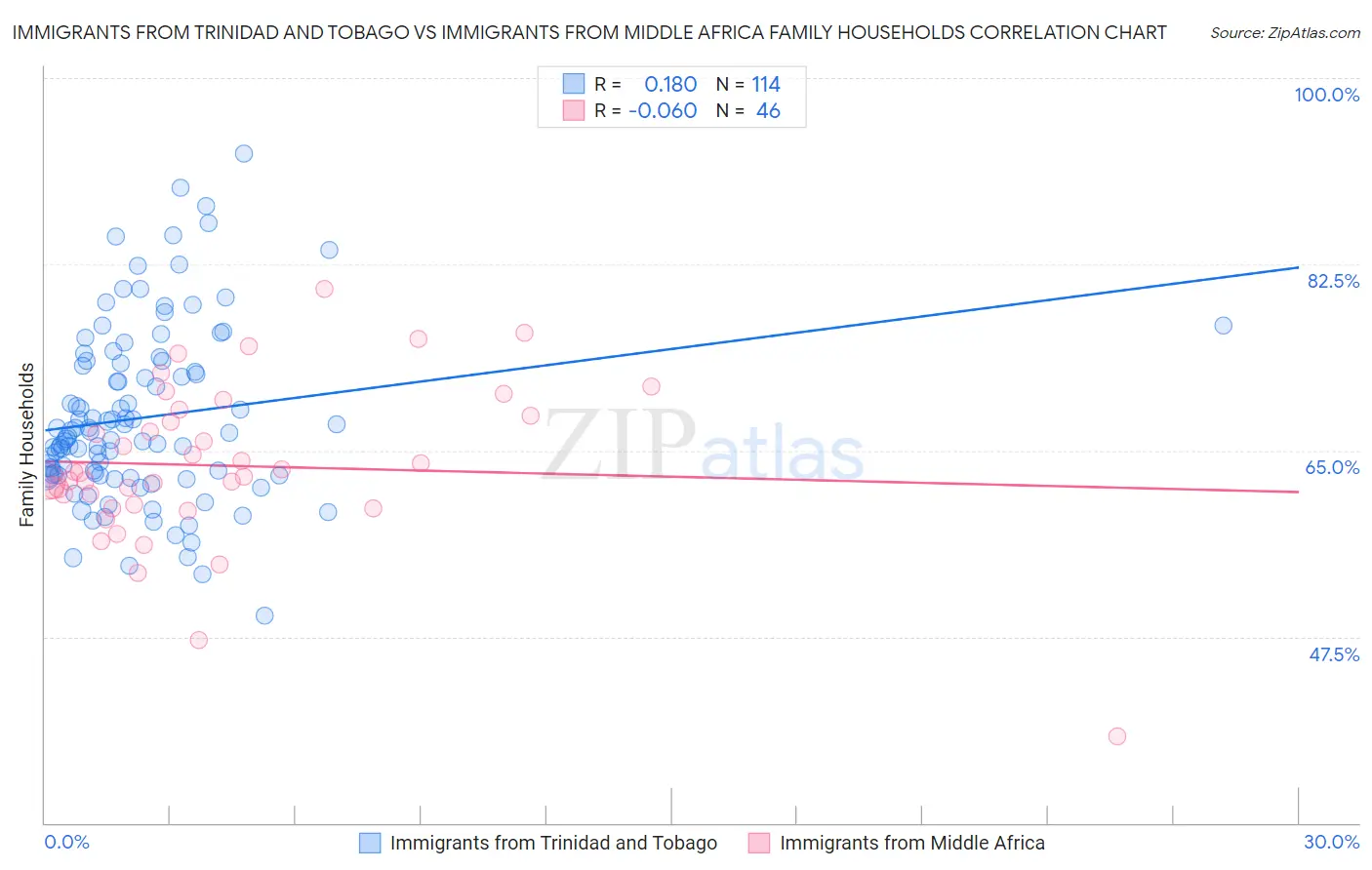 Immigrants from Trinidad and Tobago vs Immigrants from Middle Africa Family Households