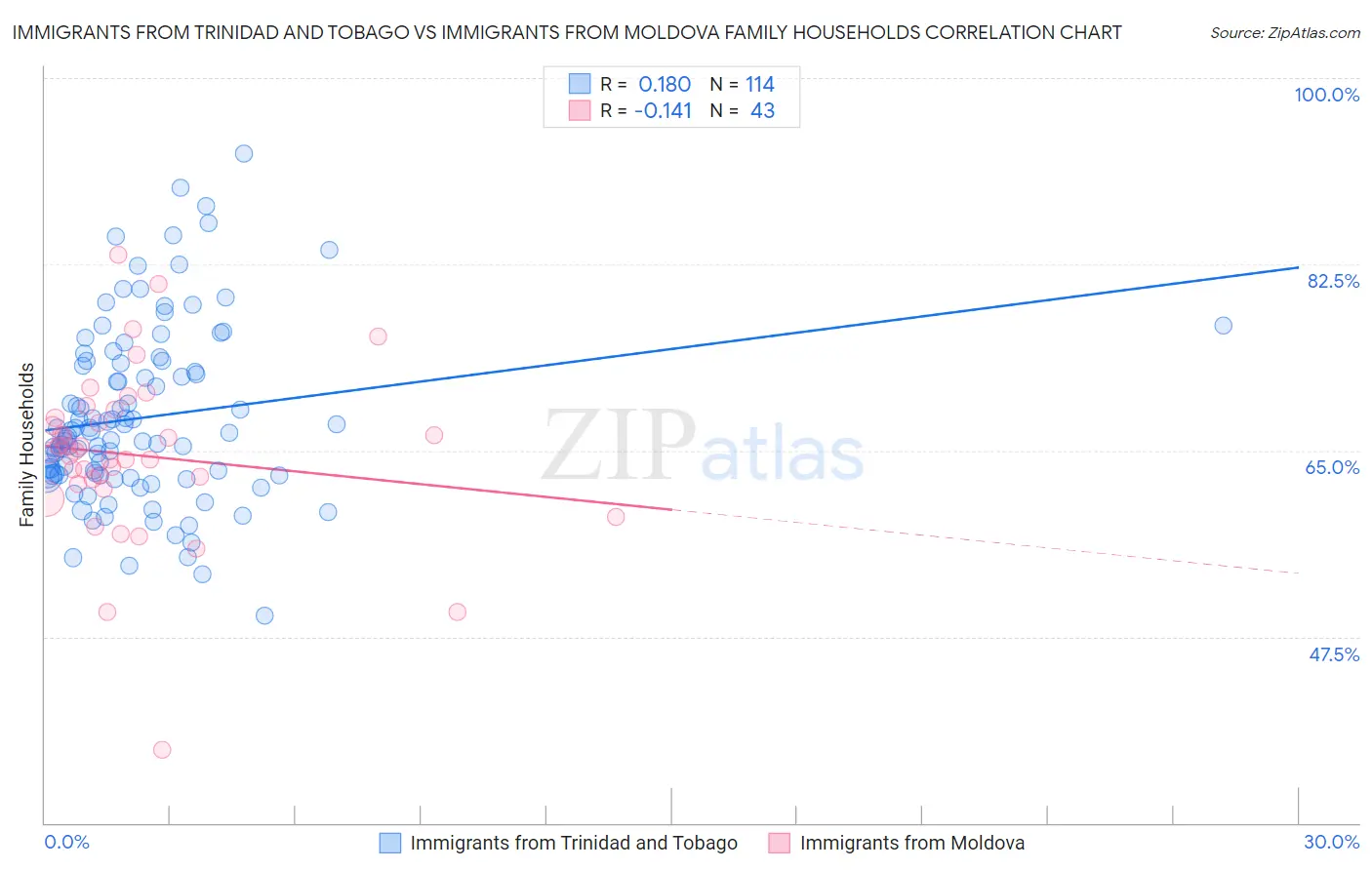 Immigrants from Trinidad and Tobago vs Immigrants from Moldova Family Households
