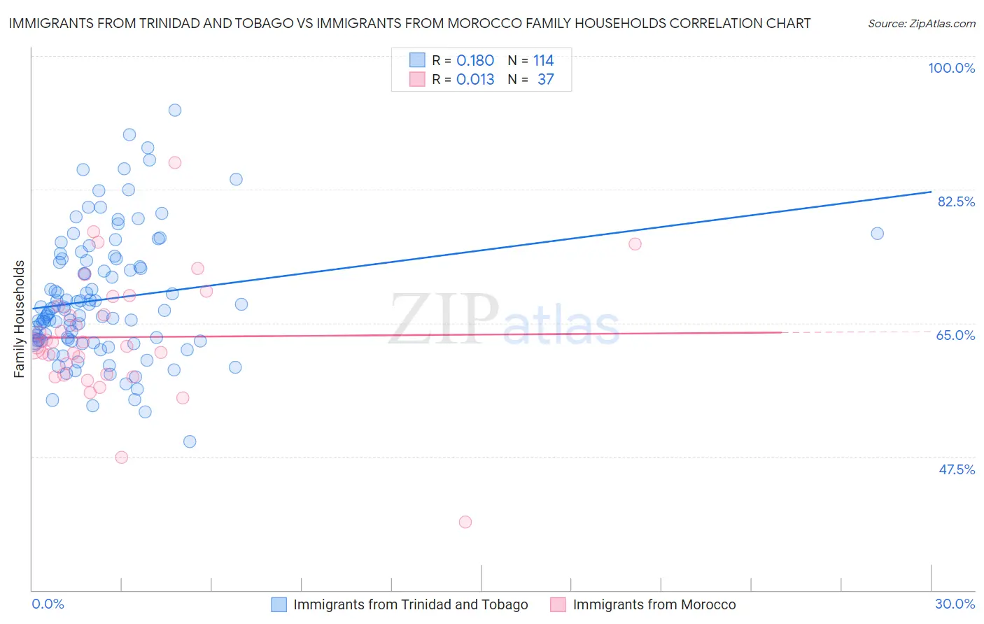 Immigrants from Trinidad and Tobago vs Immigrants from Morocco Family Households