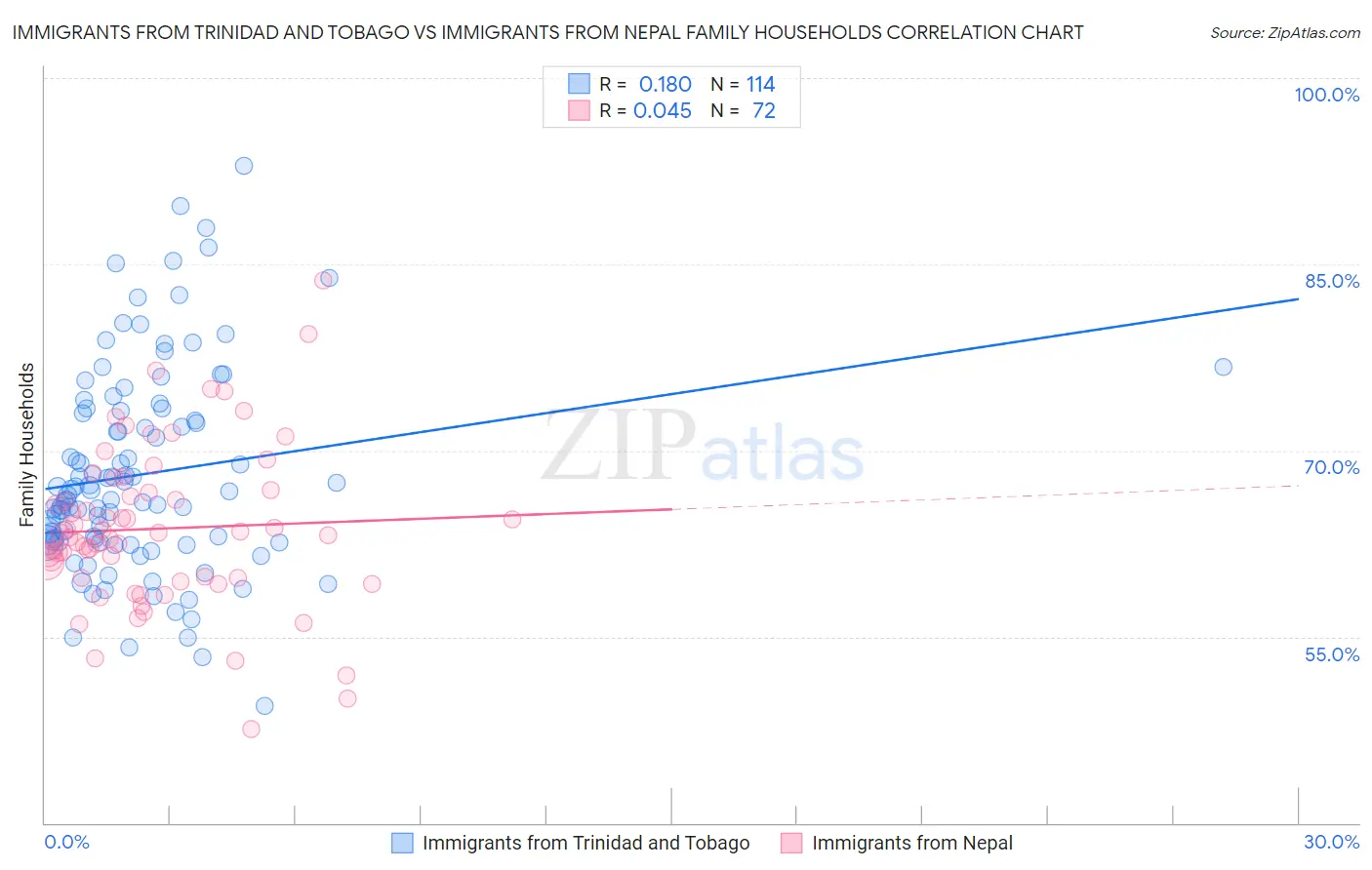 Immigrants from Trinidad and Tobago vs Immigrants from Nepal Family Households
