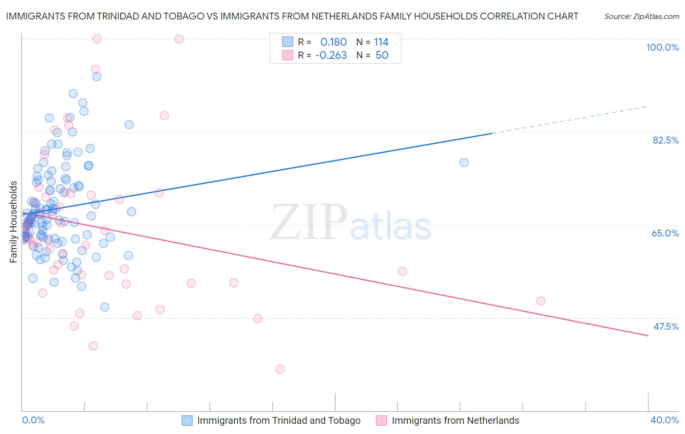 Immigrants from Trinidad and Tobago vs Immigrants from Netherlands Family Households