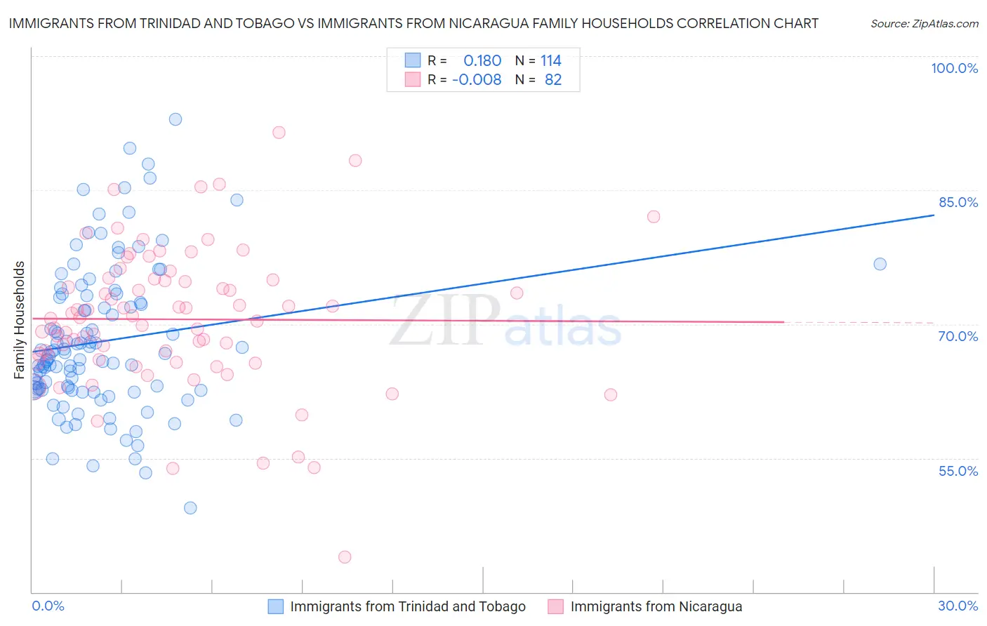 Immigrants from Trinidad and Tobago vs Immigrants from Nicaragua Family Households