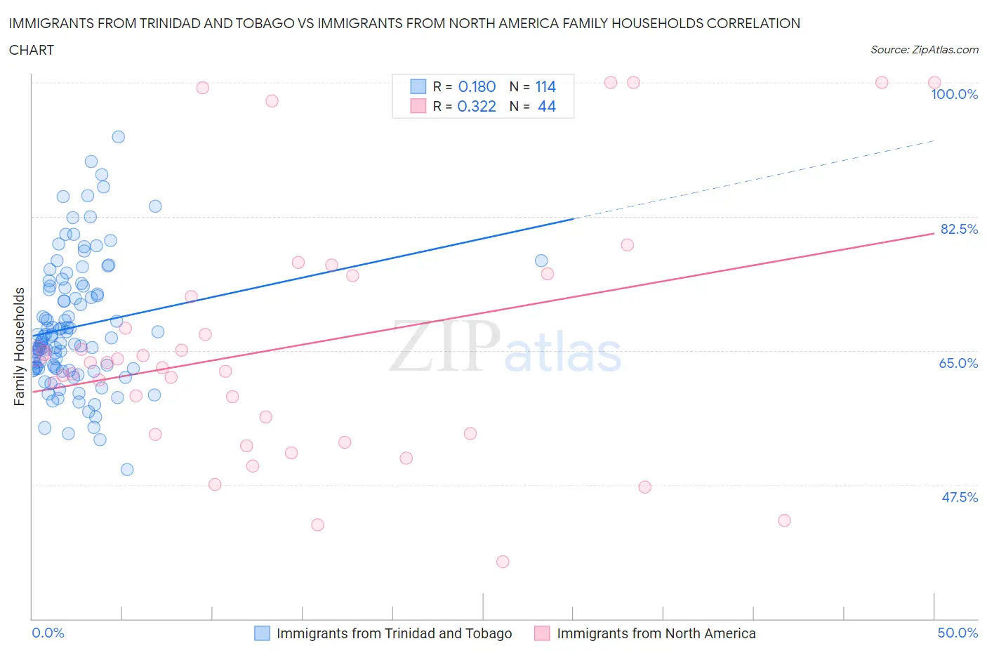 Immigrants from Trinidad and Tobago vs Immigrants from North America Family Households