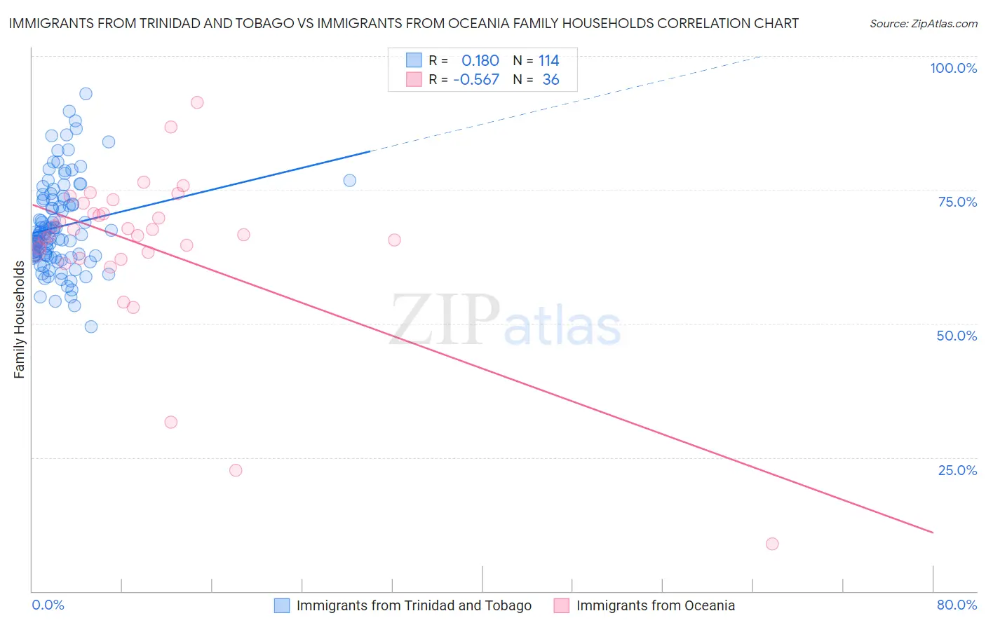 Immigrants from Trinidad and Tobago vs Immigrants from Oceania Family Households
