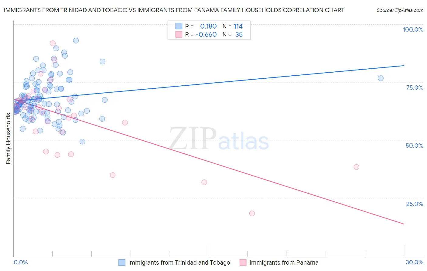 Immigrants from Trinidad and Tobago vs Immigrants from Panama Family Households