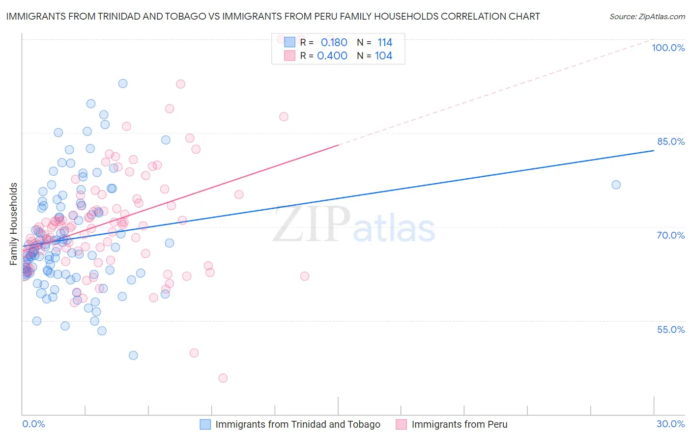 Immigrants from Trinidad and Tobago vs Immigrants from Peru Family Households