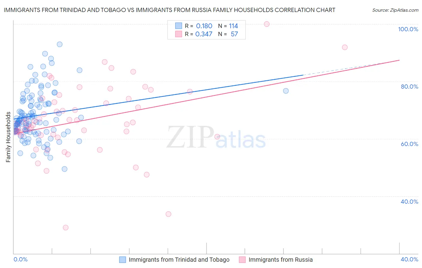 Immigrants from Trinidad and Tobago vs Immigrants from Russia Family Households