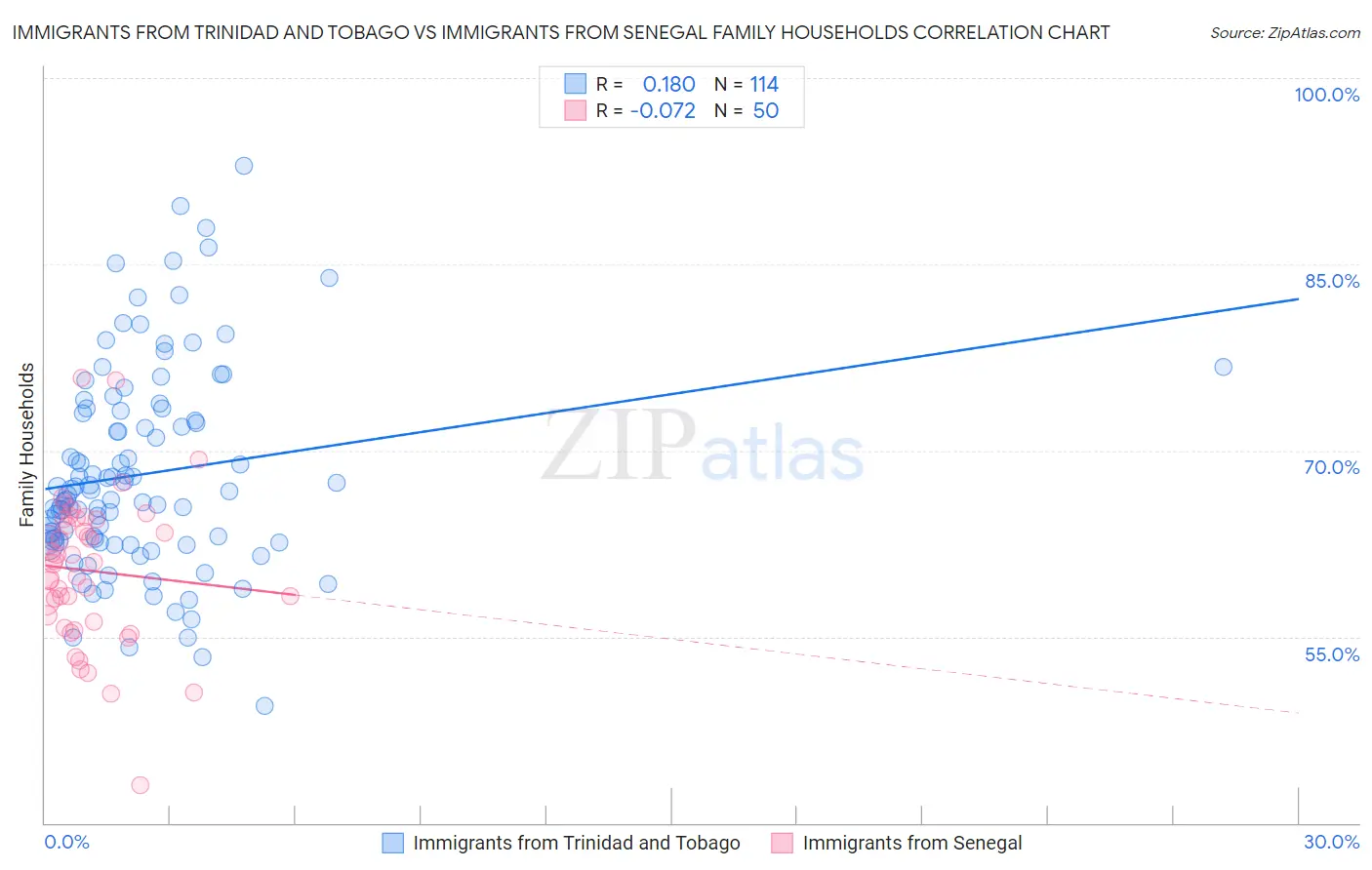 Immigrants from Trinidad and Tobago vs Immigrants from Senegal Family Households