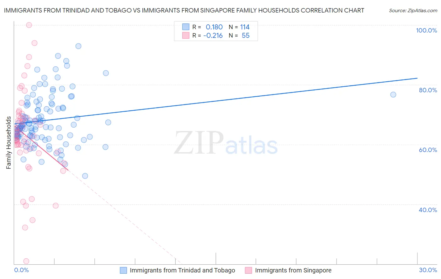 Immigrants from Trinidad and Tobago vs Immigrants from Singapore Family Households