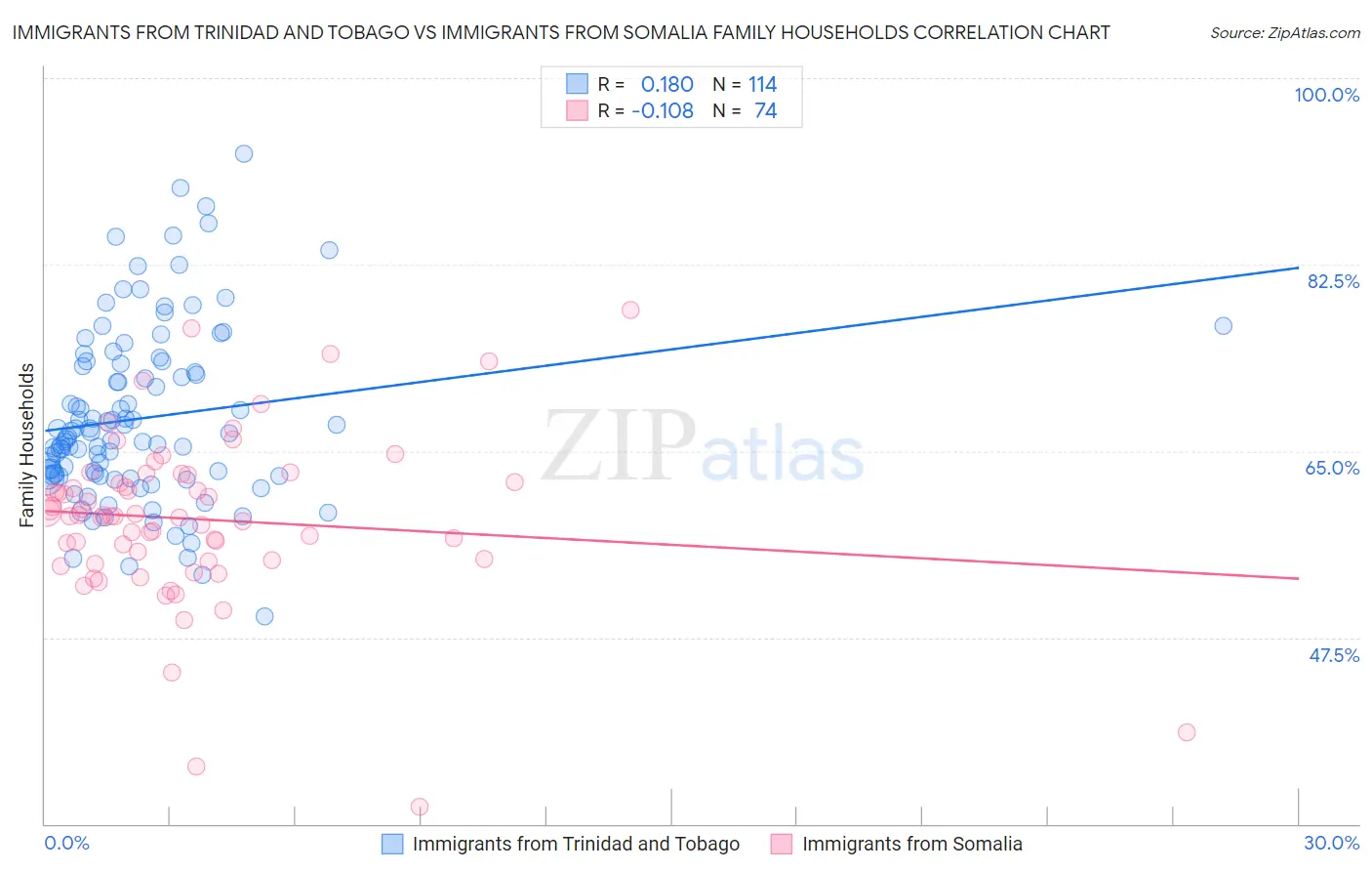 Immigrants from Trinidad and Tobago vs Immigrants from Somalia Family Households