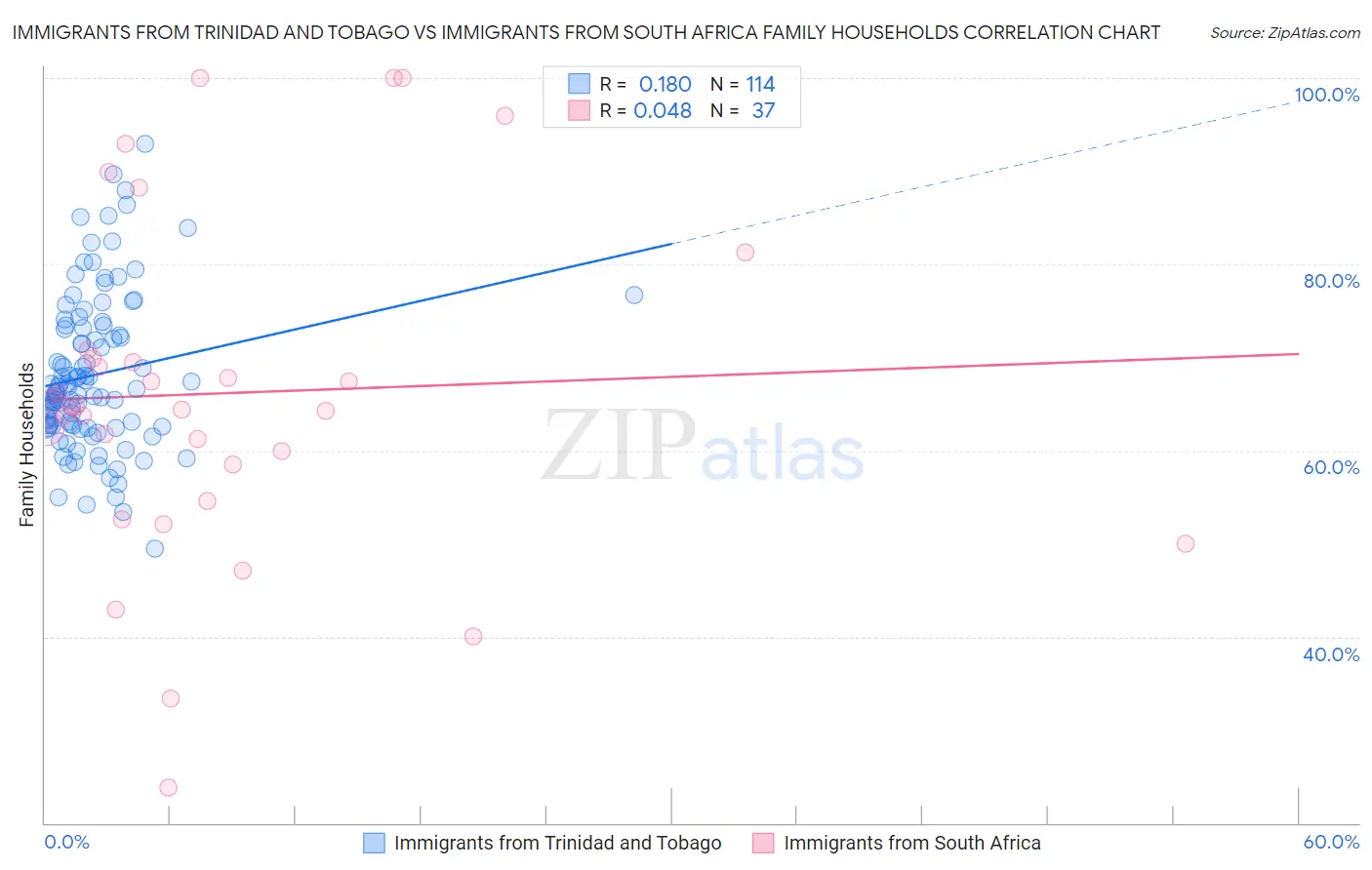Immigrants from Trinidad and Tobago vs Immigrants from South Africa Family Households
