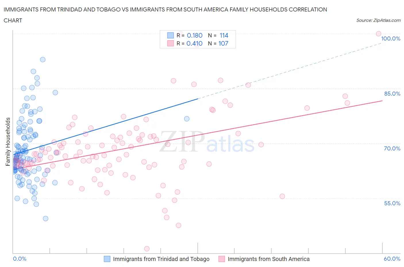 Immigrants from Trinidad and Tobago vs Immigrants from South America Family Households