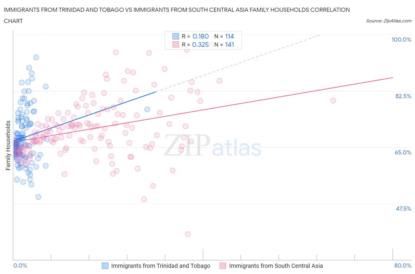Immigrants from Trinidad and Tobago vs Immigrants from South Central Asia Family Households