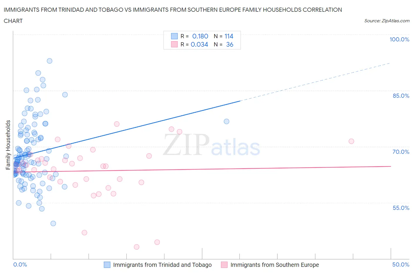 Immigrants from Trinidad and Tobago vs Immigrants from Southern Europe Family Households