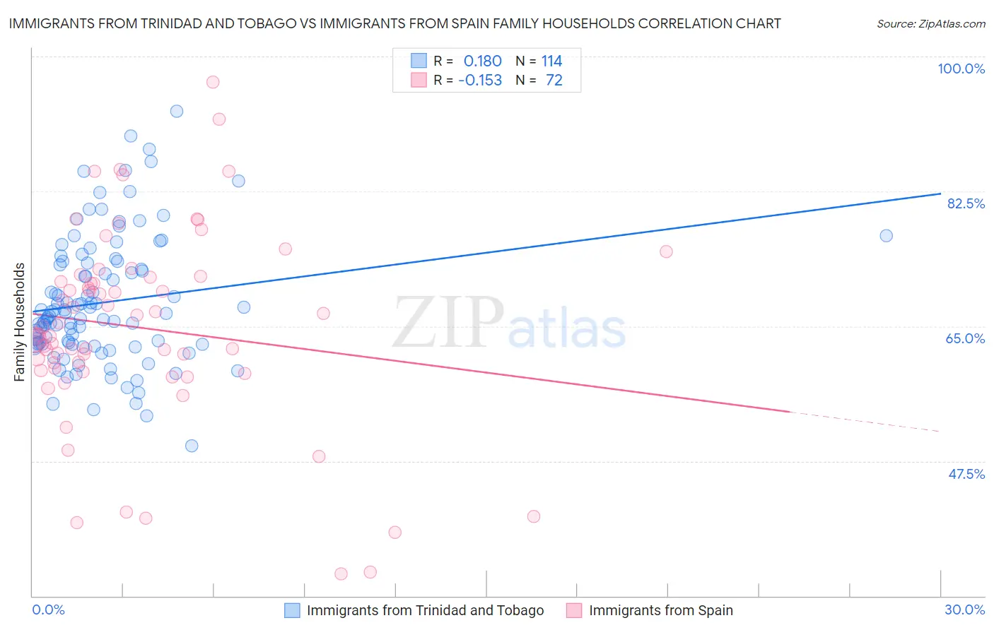 Immigrants from Trinidad and Tobago vs Immigrants from Spain Family Households