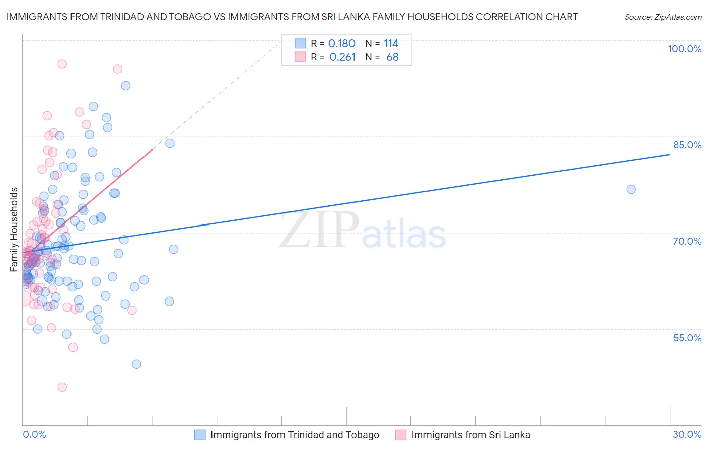Immigrants from Trinidad and Tobago vs Immigrants from Sri Lanka Family Households