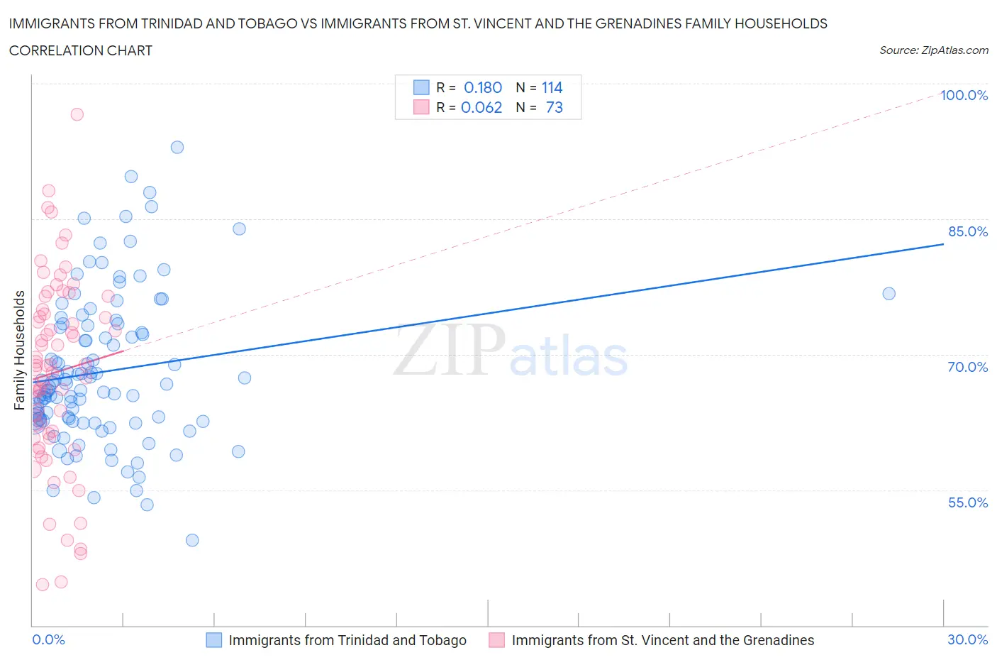 Immigrants from Trinidad and Tobago vs Immigrants from St. Vincent and the Grenadines Family Households