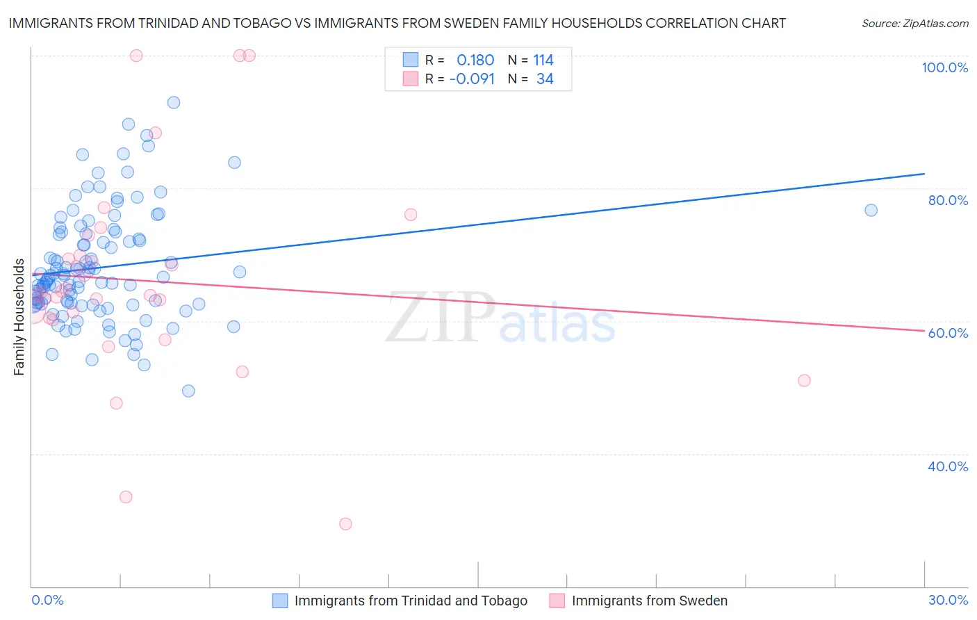 Immigrants from Trinidad and Tobago vs Immigrants from Sweden Family Households