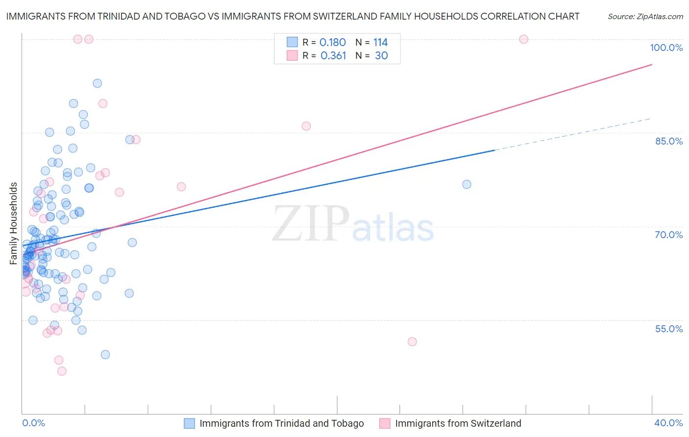 Immigrants from Trinidad and Tobago vs Immigrants from Switzerland Family Households