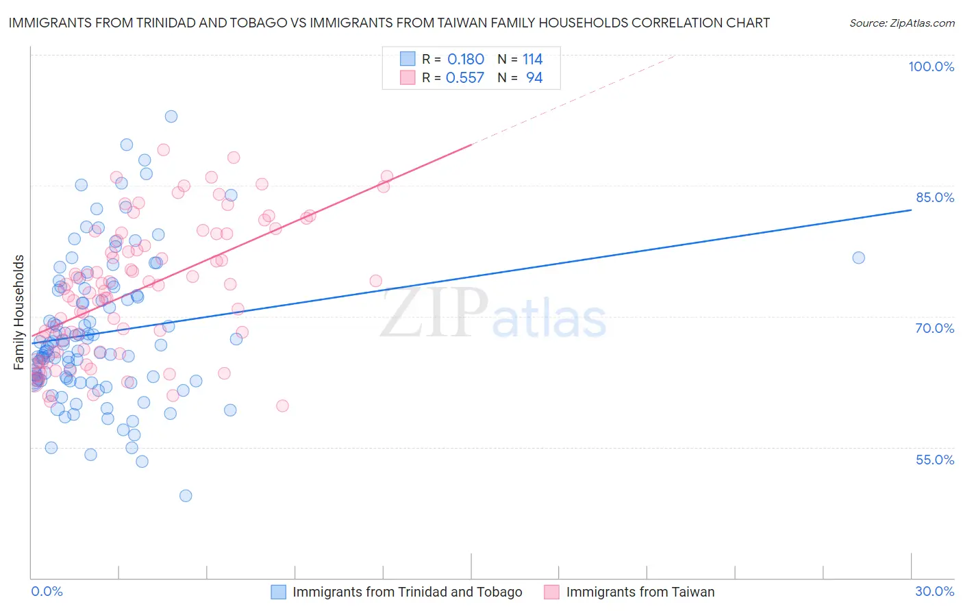 Immigrants from Trinidad and Tobago vs Immigrants from Taiwan Family Households