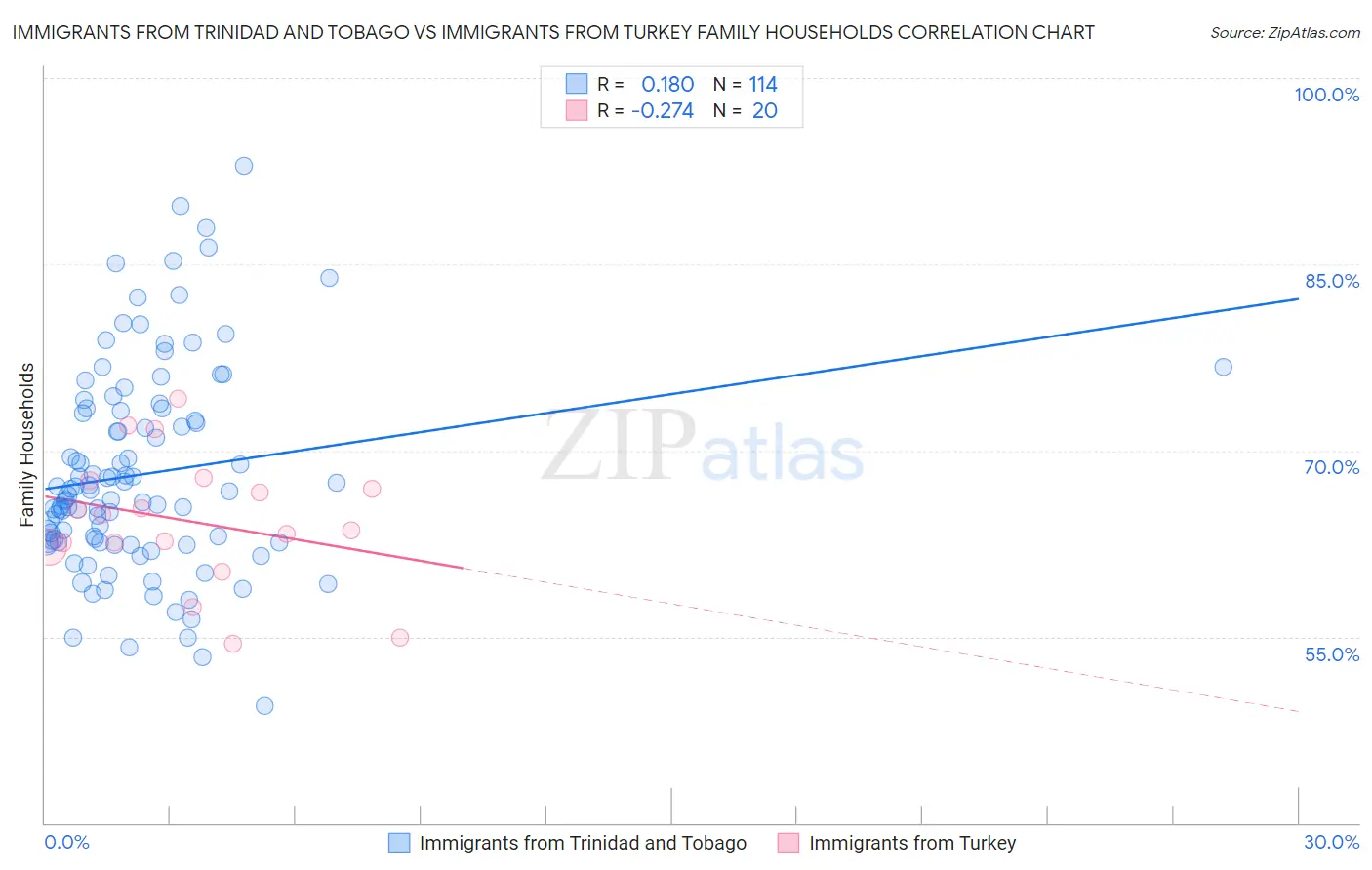 Immigrants from Trinidad and Tobago vs Immigrants from Turkey Family Households