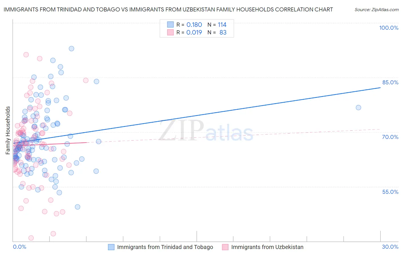 Immigrants from Trinidad and Tobago vs Immigrants from Uzbekistan Family Households