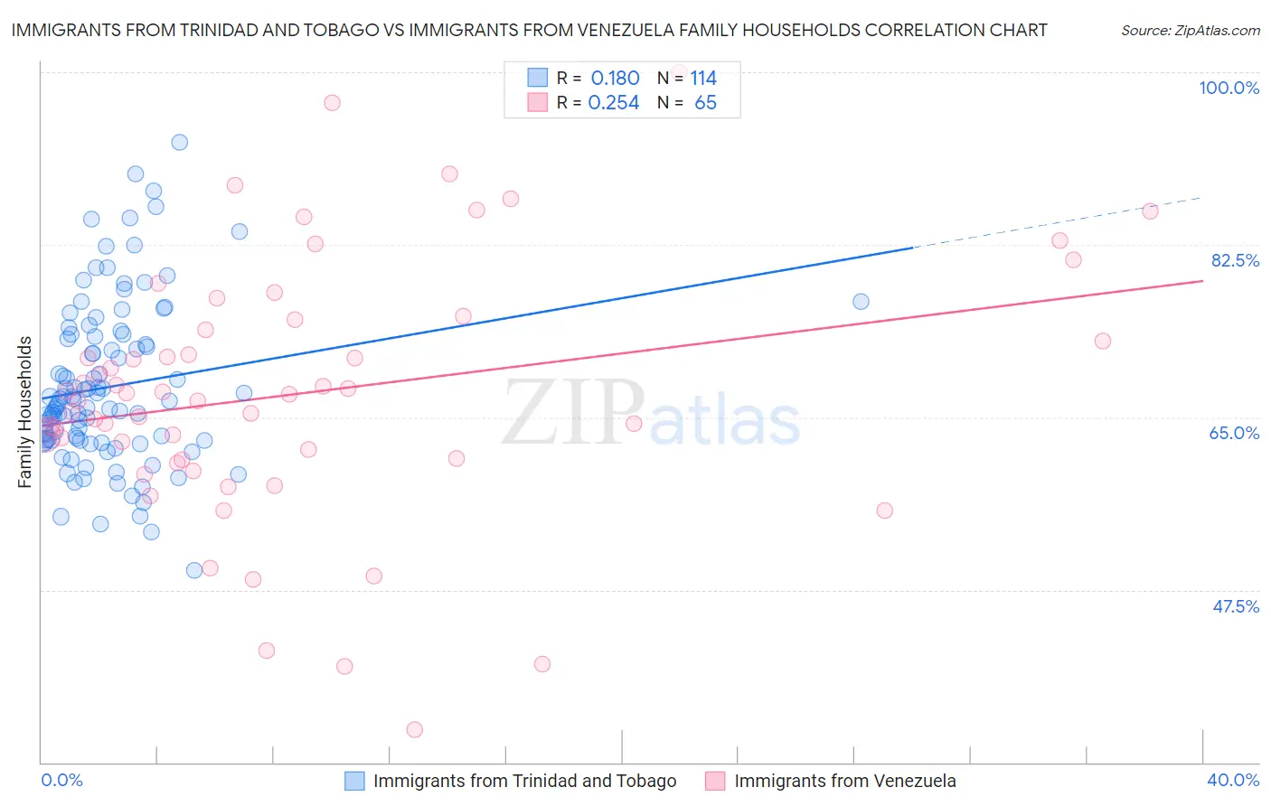 Immigrants from Trinidad and Tobago vs Immigrants from Venezuela Family Households