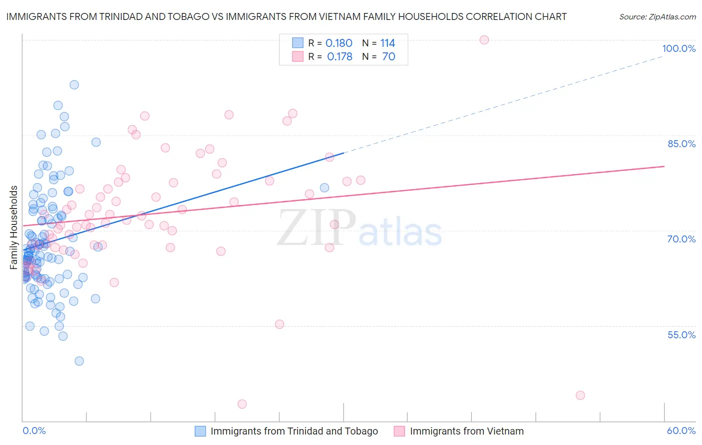 Immigrants from Trinidad and Tobago vs Immigrants from Vietnam Family Households