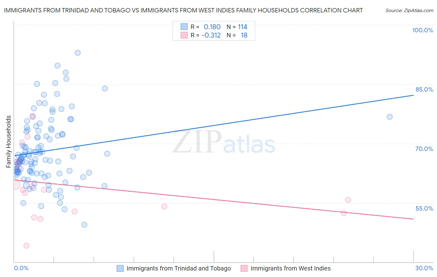 Immigrants from Trinidad and Tobago vs Immigrants from West Indies Family Households