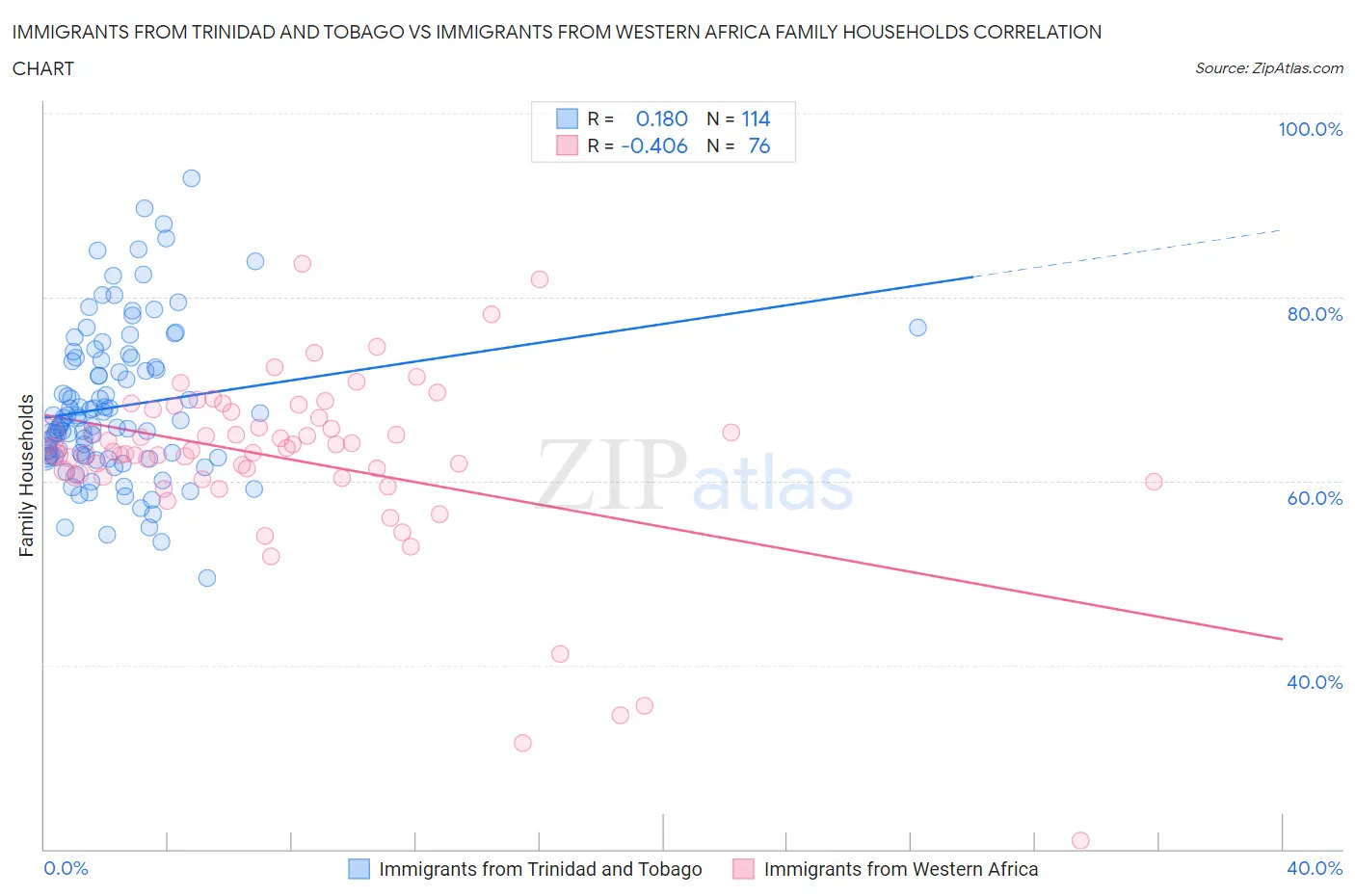 Immigrants from Trinidad and Tobago vs Immigrants from Western Africa Family Households